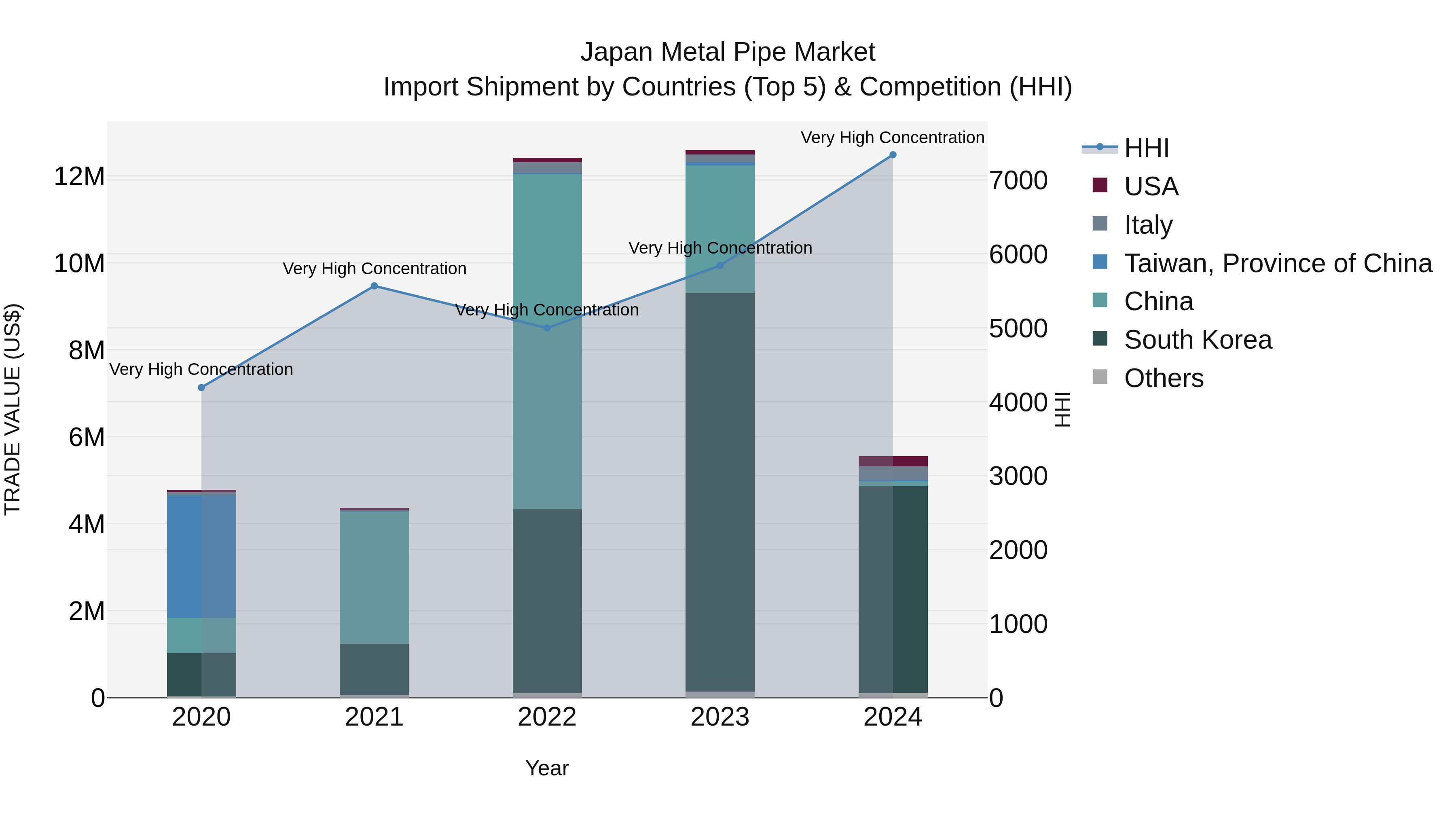 Japan Metal Pipe Market Import Shipment by Countries (Top 5) & Competition (HHI)