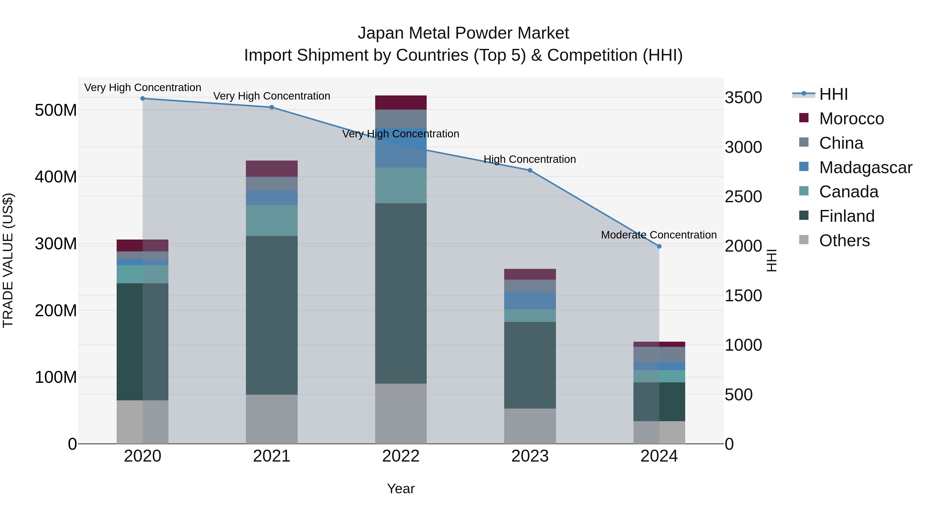 Japan Metal Powder Market Import Shipment by Countries (Top 5) & Competition (HHI)