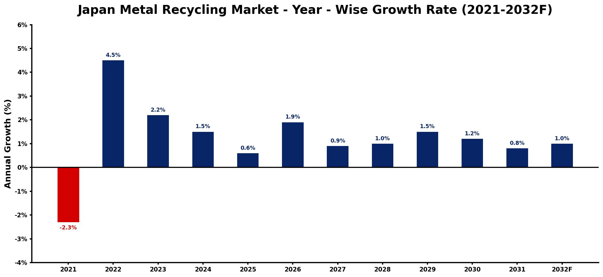 Japan Metal Recycling Market Year-wise Growth Rate and Key Drivers
