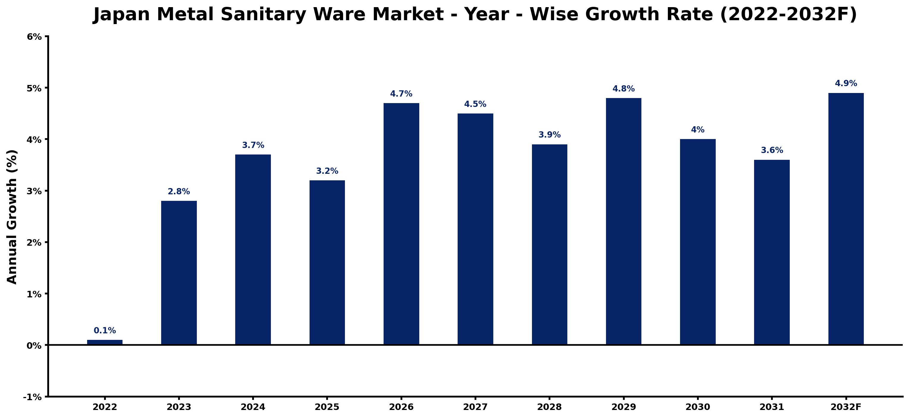 Japan Metal Sanitary Ware Market Year-wise Growth Rate and Key Drivers (2022–2032)