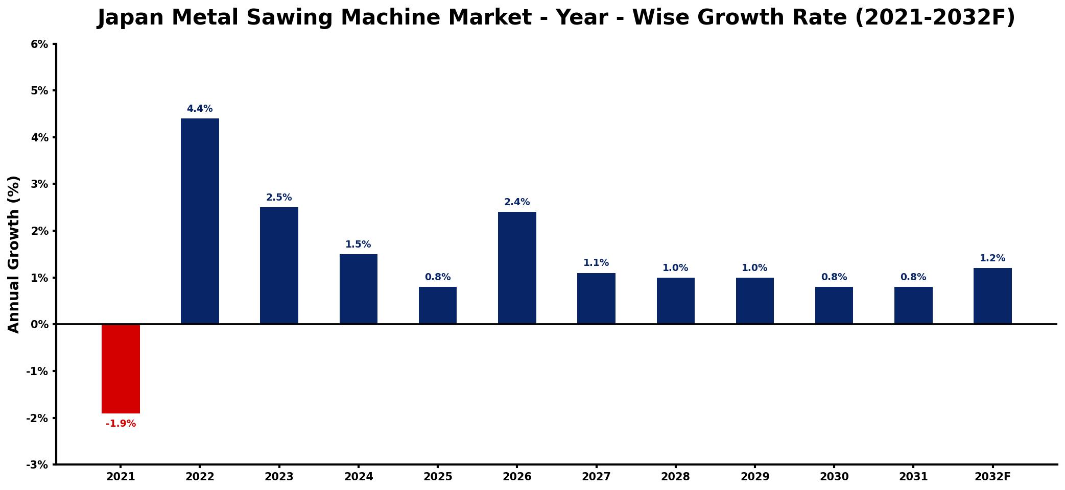 Japan Metal Sawing Machine Market Year-wise Growth Rate and Key Drivers
