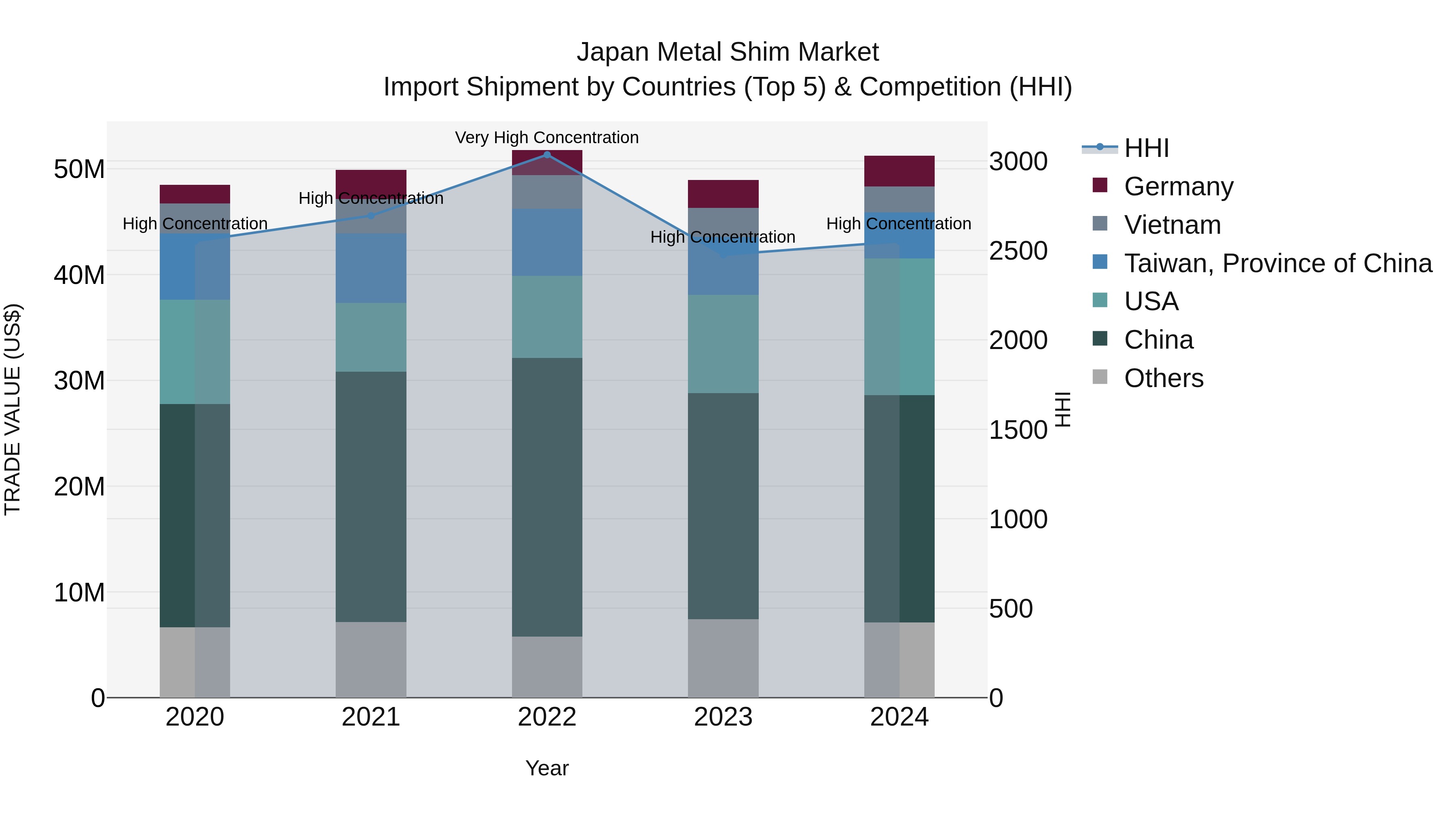 Japan Metal Shim Market Import Shipment by Countries (Top 5) & Competition (HHI)
