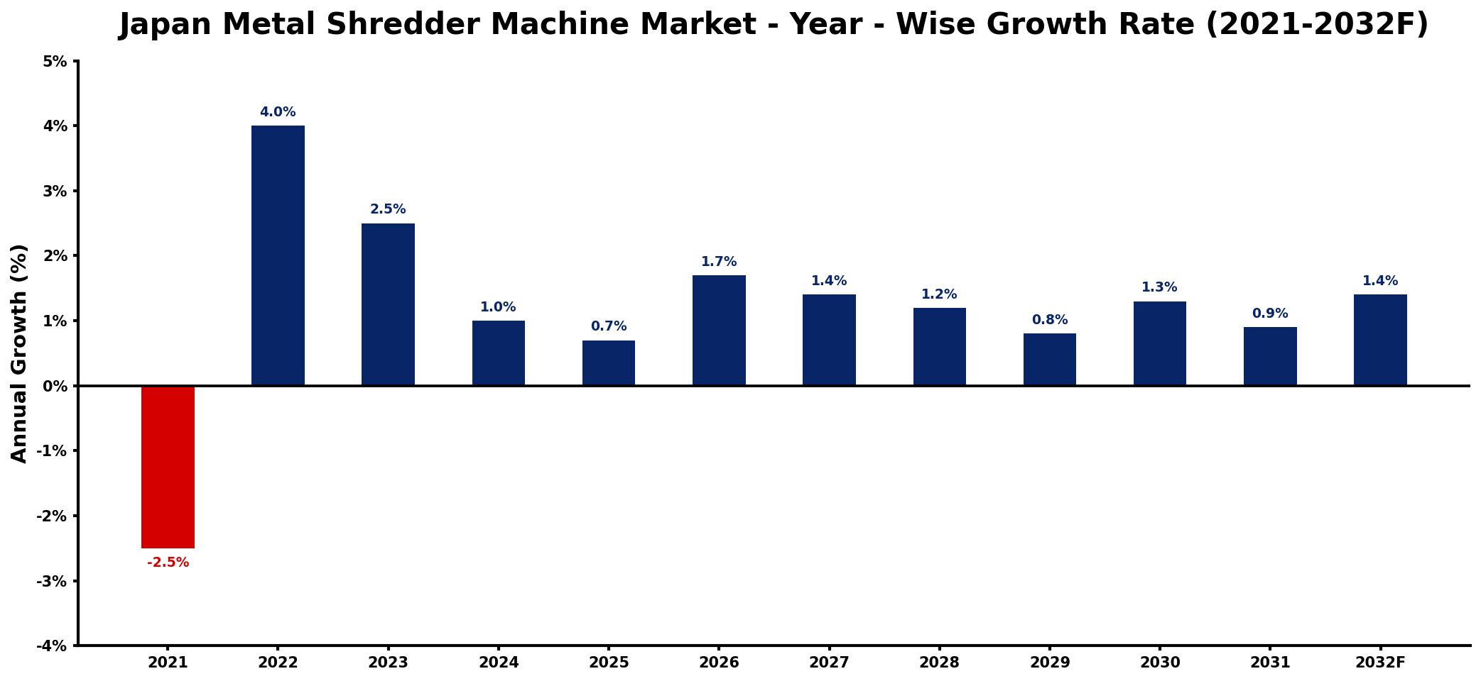 Japan Metal Shredder Machine Market Year-wise Growth Rate and Key Drivers