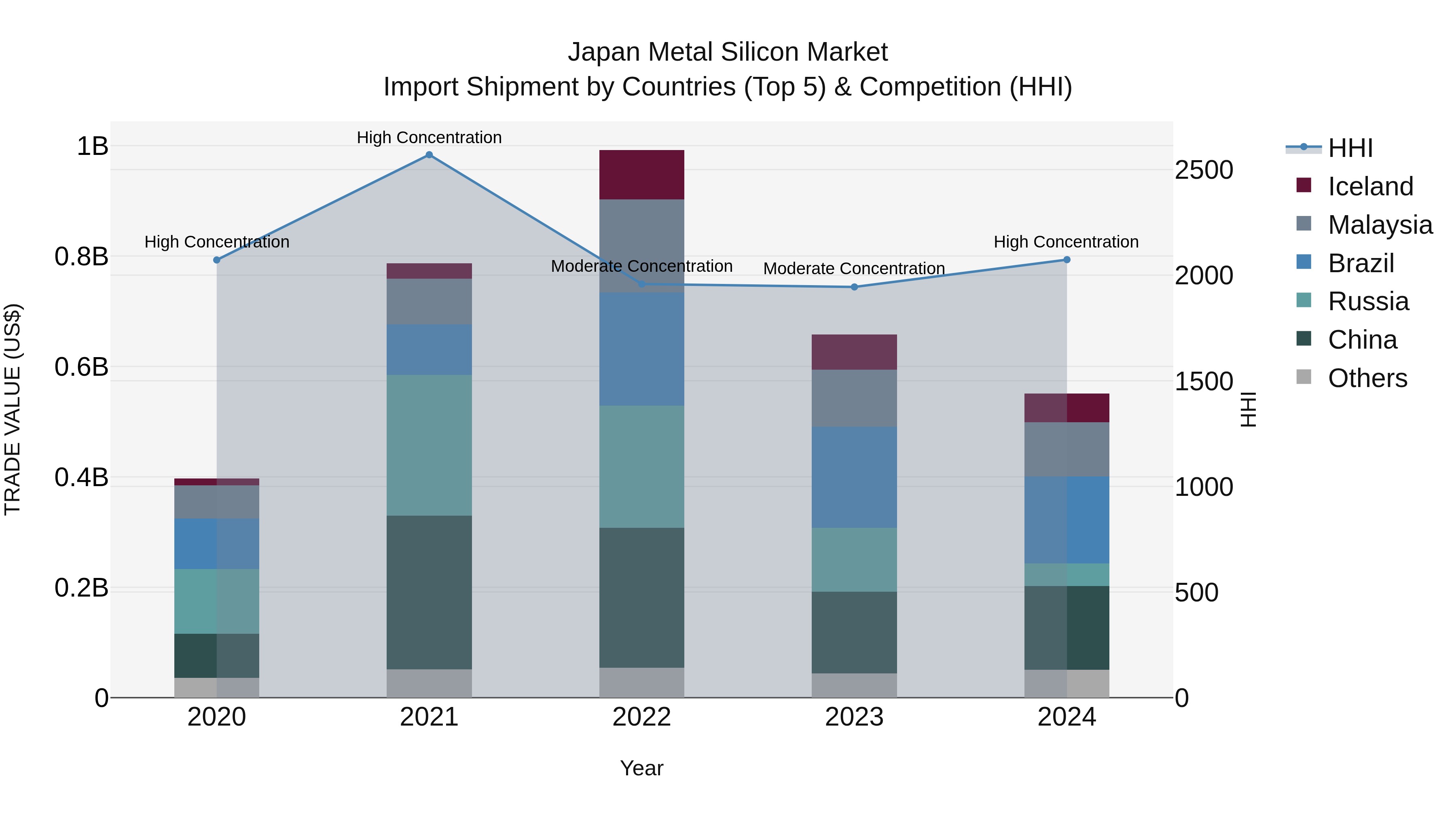 Japan Metal Silicon Market Import Shipment by Countries (Top 5) & Competition (HHI)