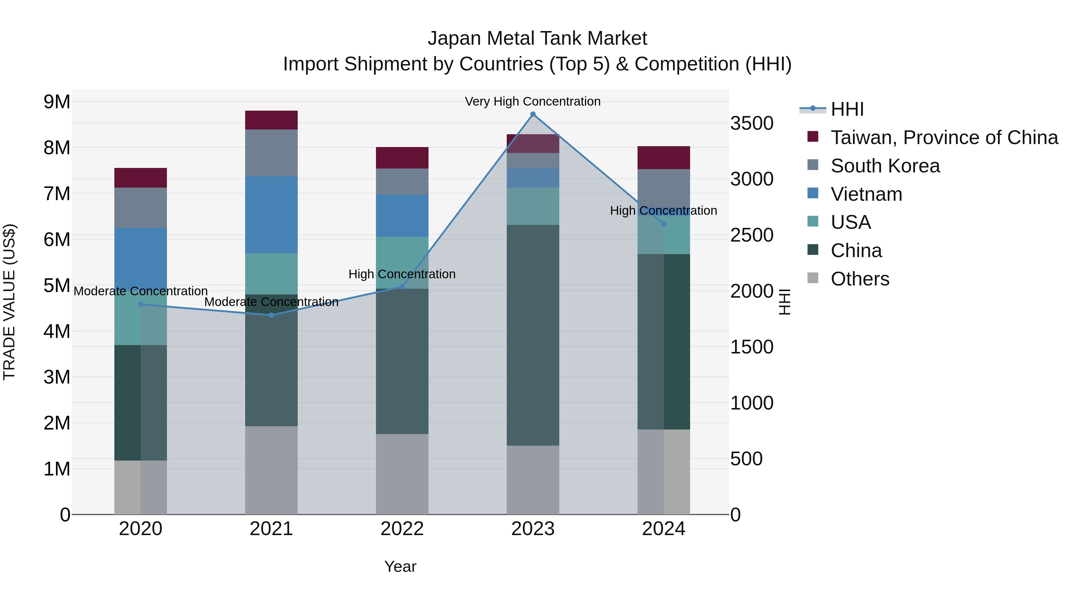 Japan Metal Tank Market Import Shipment by Countries (Top 5) & Competition (HHI)