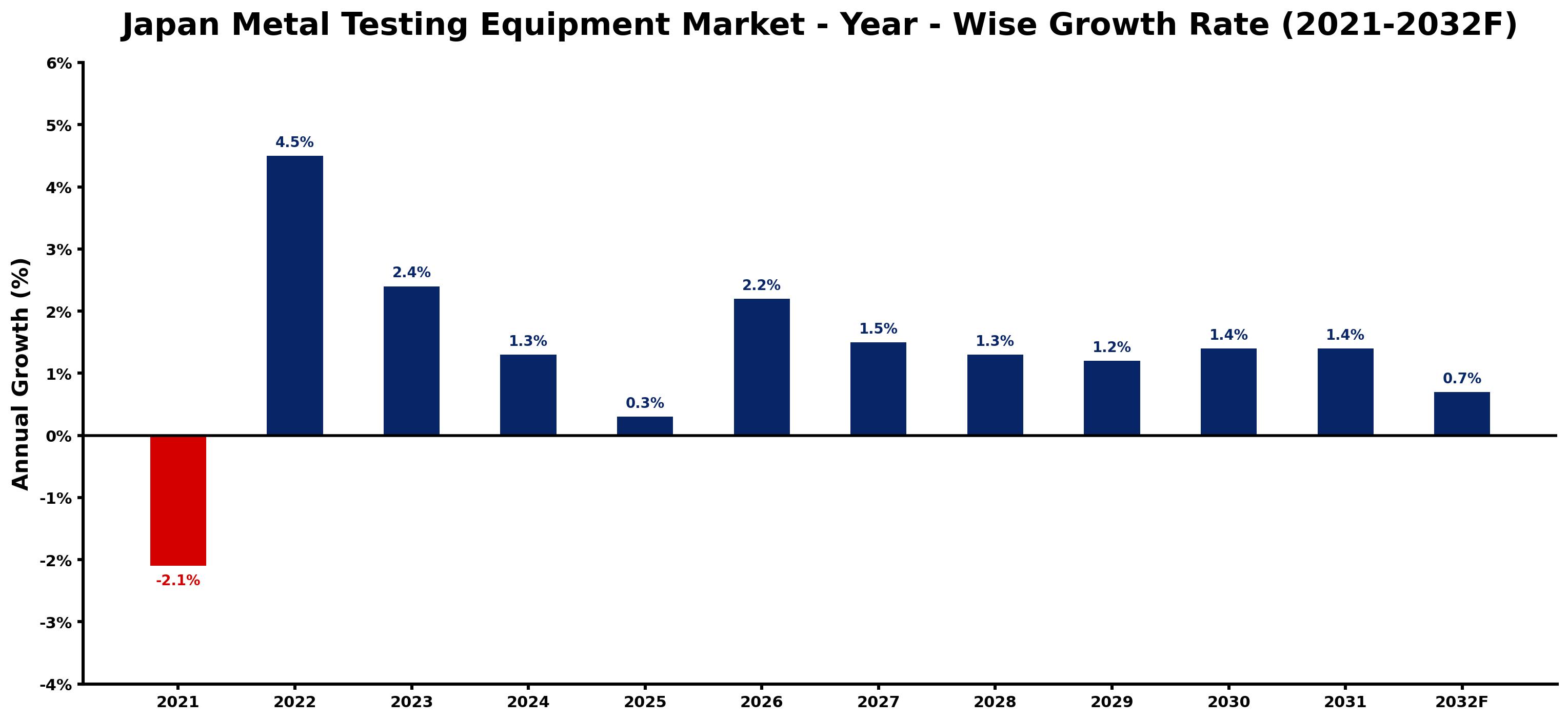 Japan Metal Testing Equipment Market Year-wise Growth Rate and Key Drivers