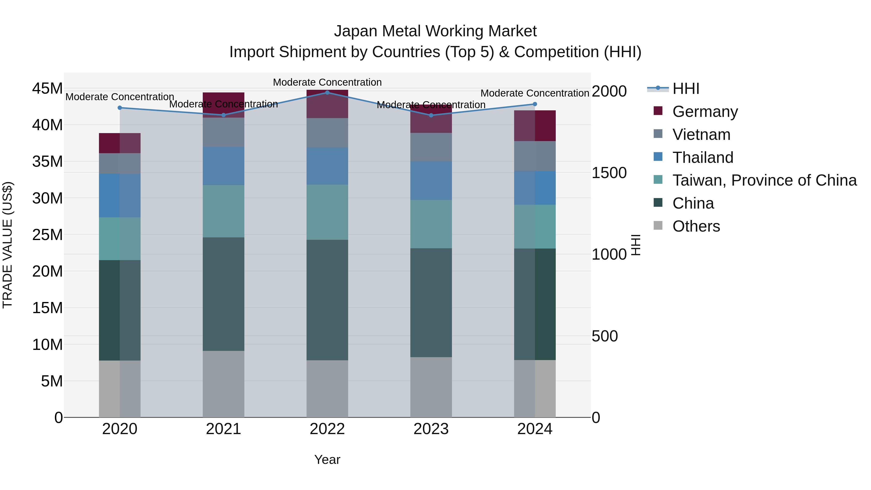 Japan Metal Working Market Import Shipment by Countries (Top 5) & Competition (HHI)