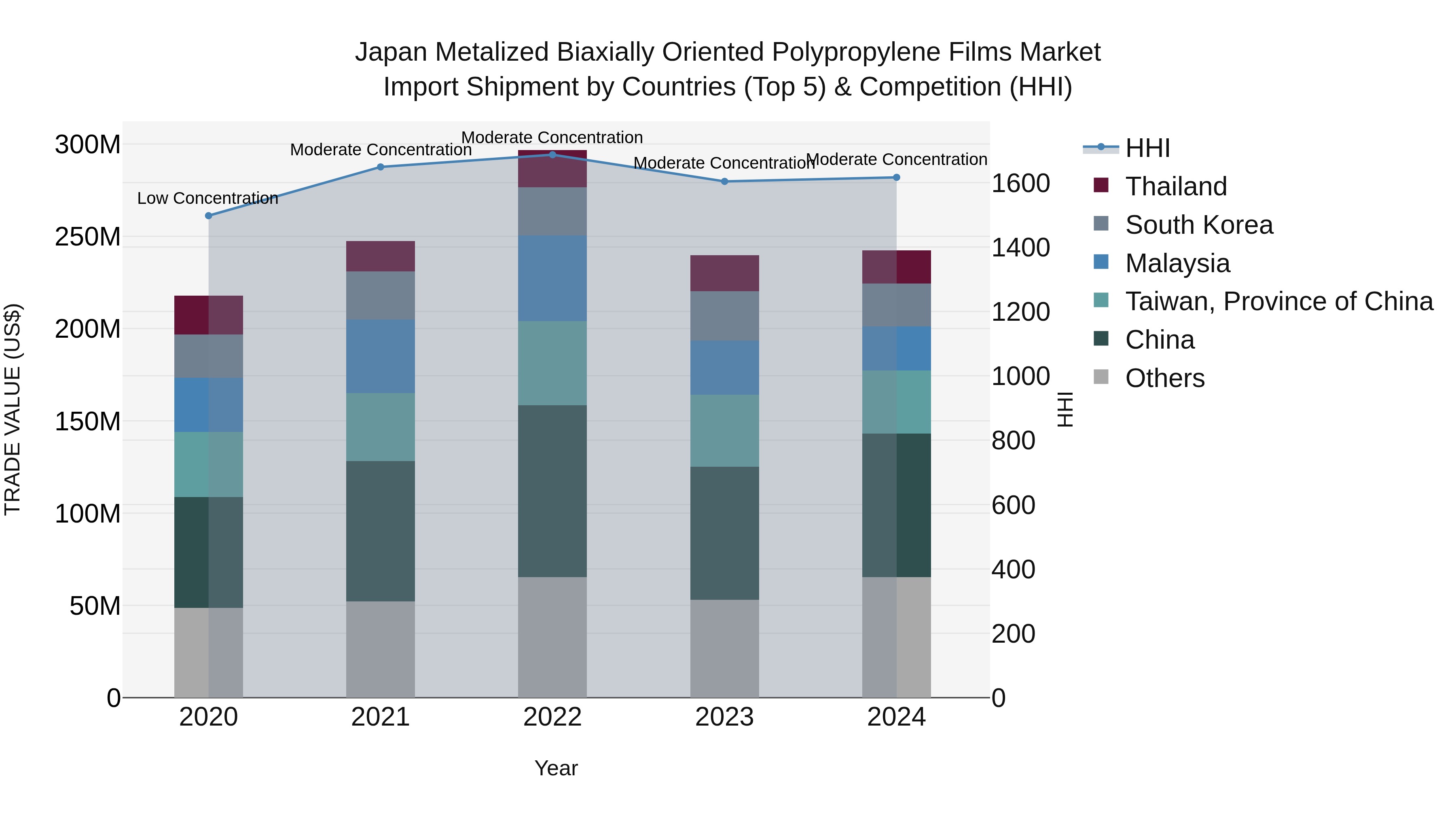 Japan Metalized Biaxially Oriented Polypropylene Films Market Import Shipment by Countries (Top 5) & Competition (HHI)