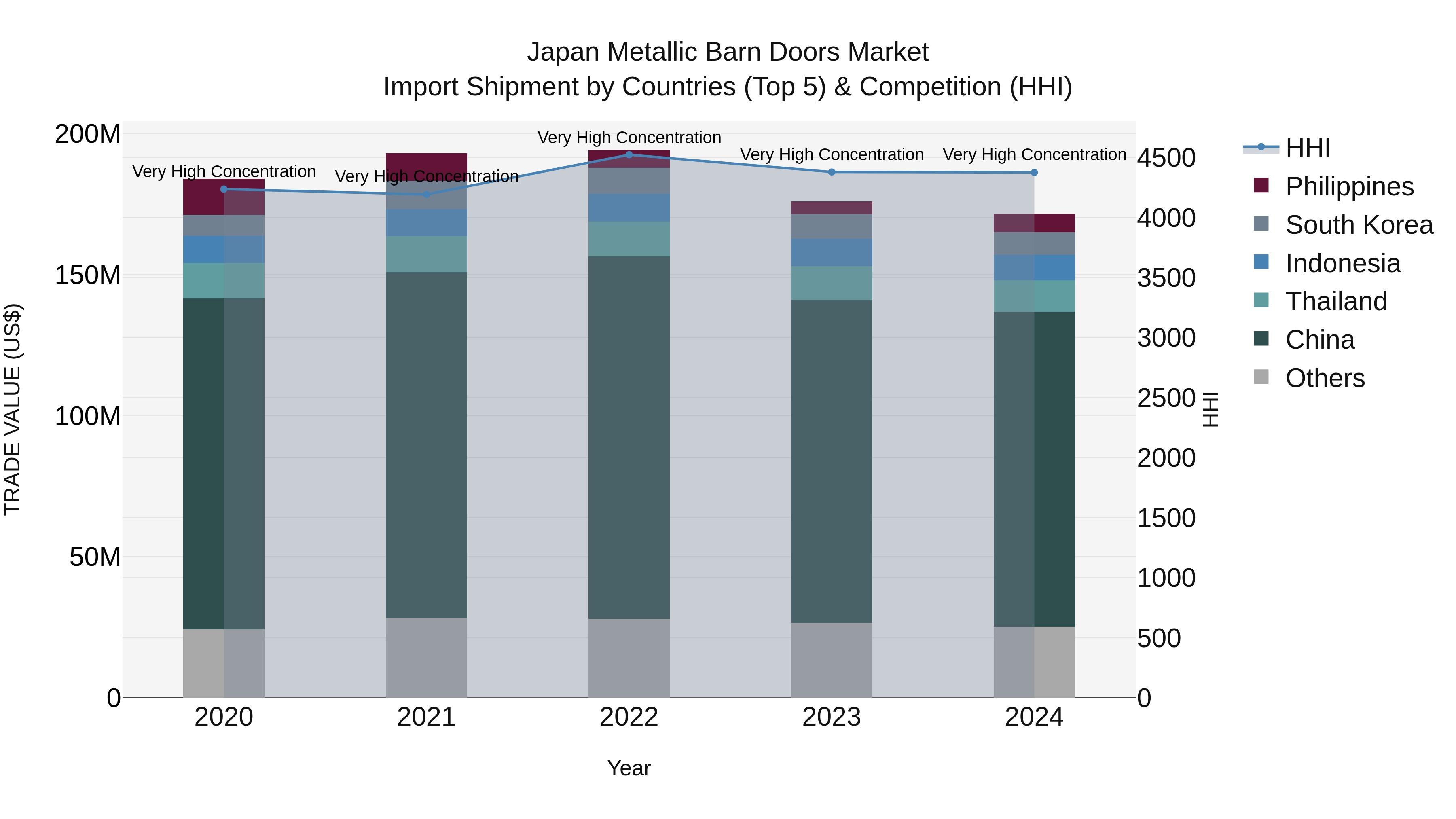 Japan Metallic Barn Doors Market Import Shipment by Countries (Top 5) & Competition (HHI)