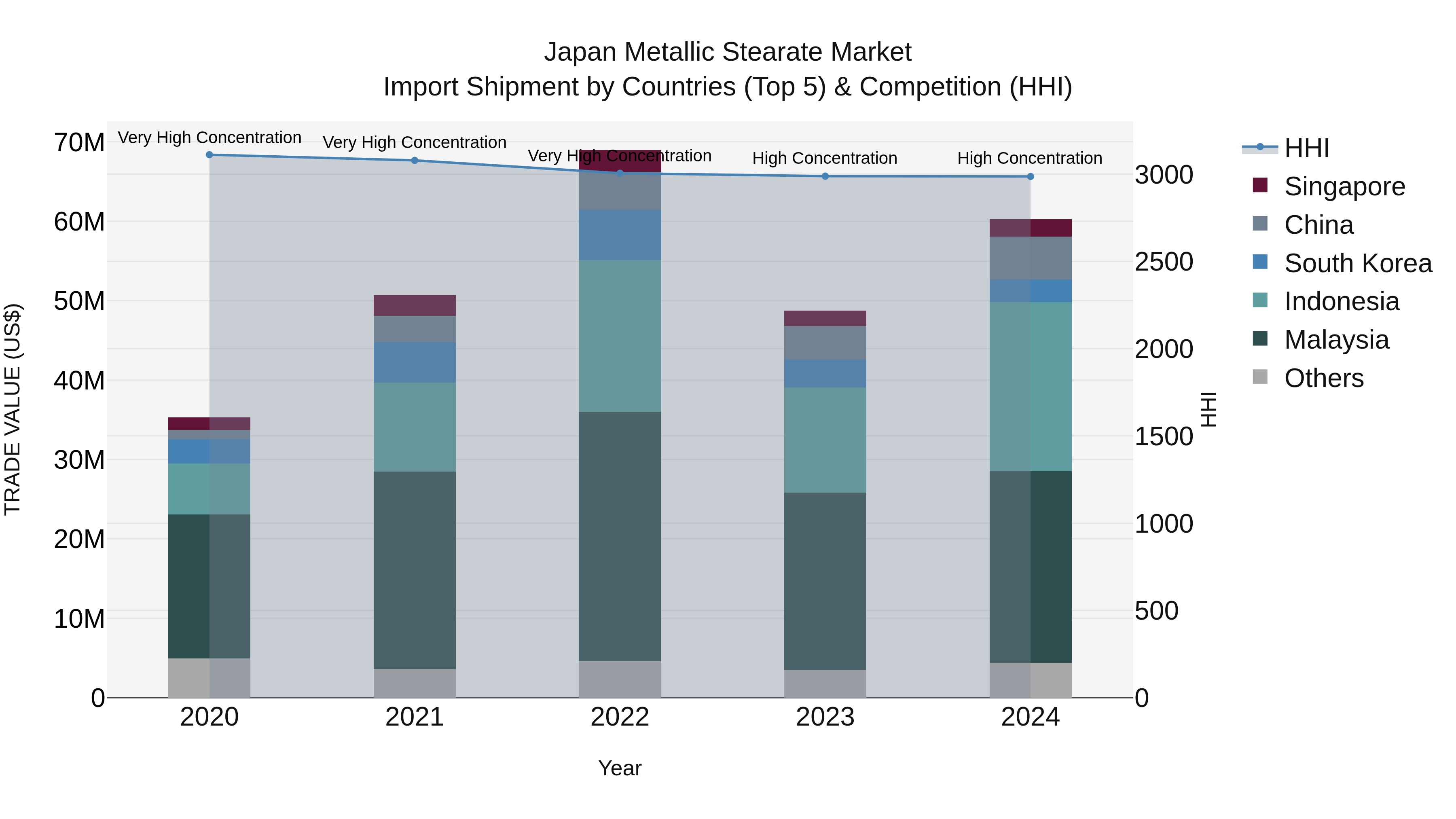 Japan Metallic Stearate Market Import Shipment by Countries (Top 5) & Competition (HHI)