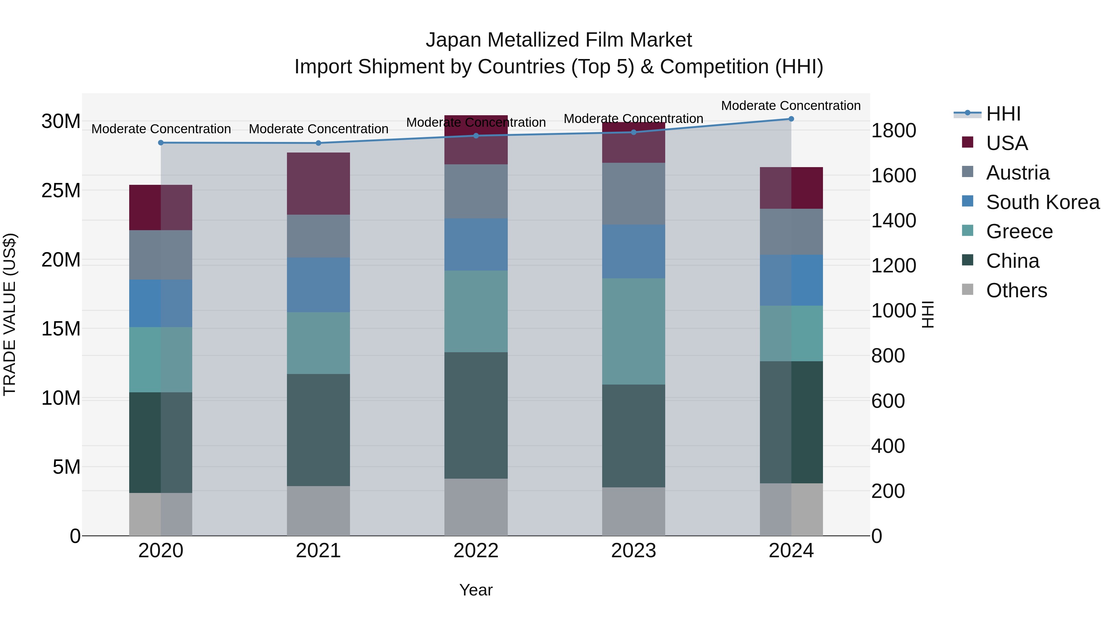Japan Metallized Film Market Import Shipment by Countries (Top 5) & Competition (HHI)