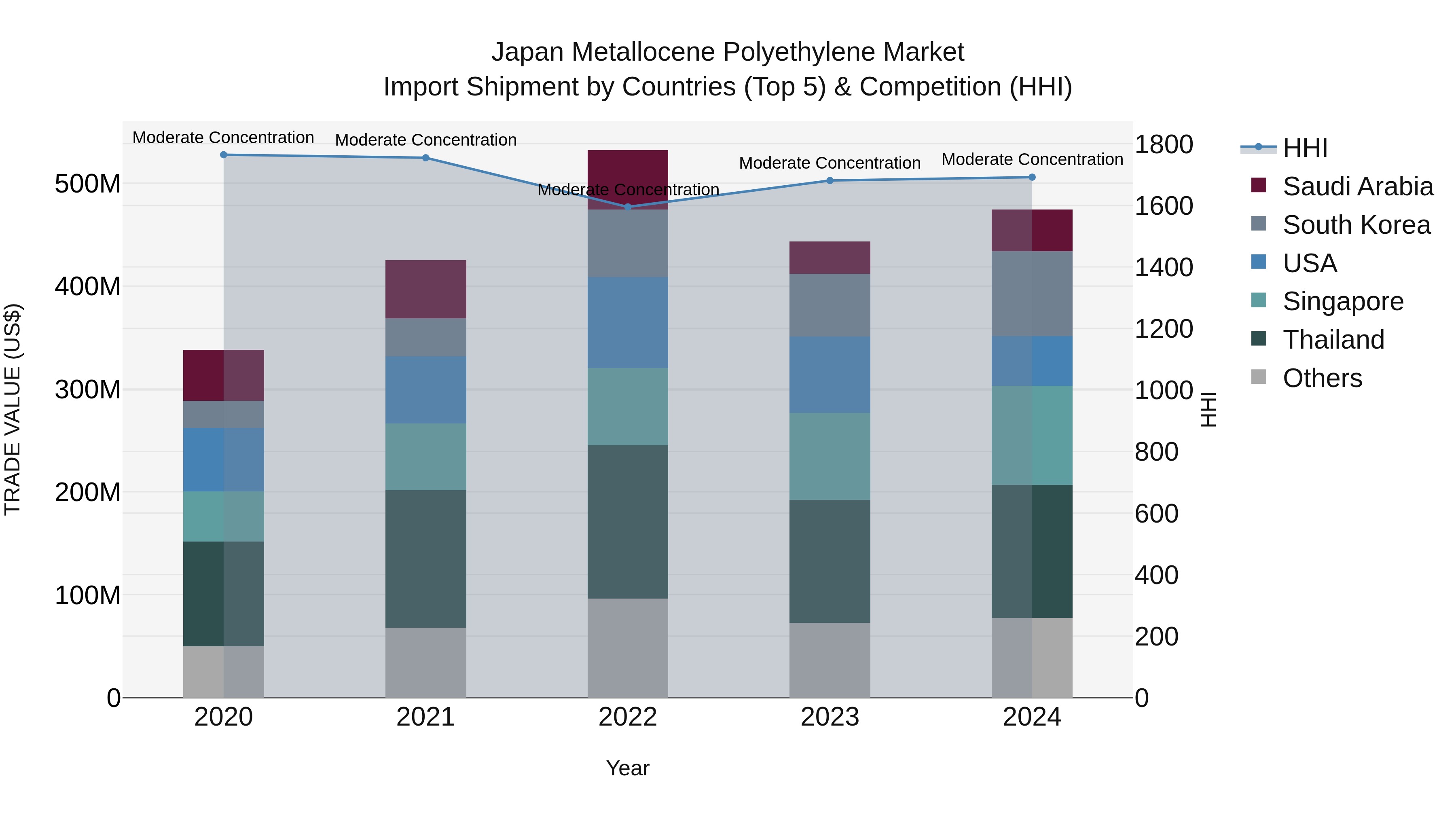 Japan Metallocene Polyethylene Market Import Shipment by Countries (Top 5) & Competition (HHI)