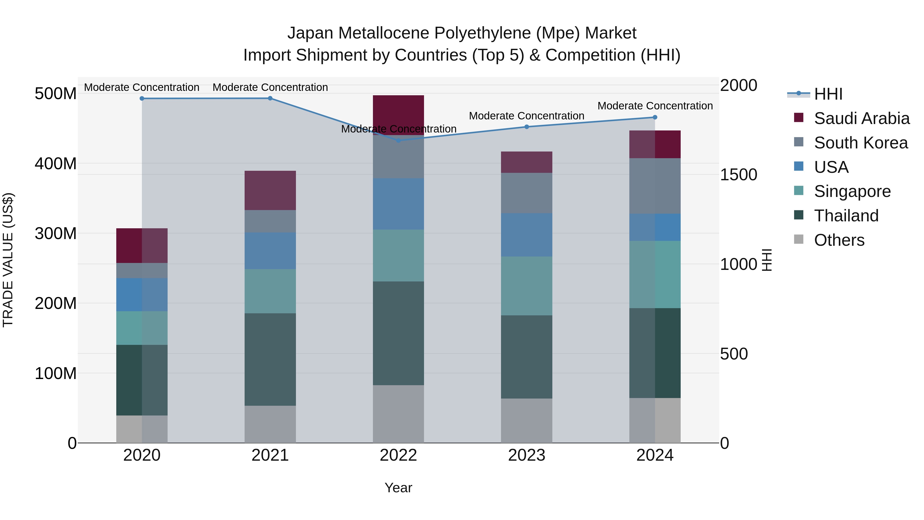 Japan Metallocene Polyethylene (mpe) Market Import Shipment by Countries (Top 5) & Competition (HHI)
