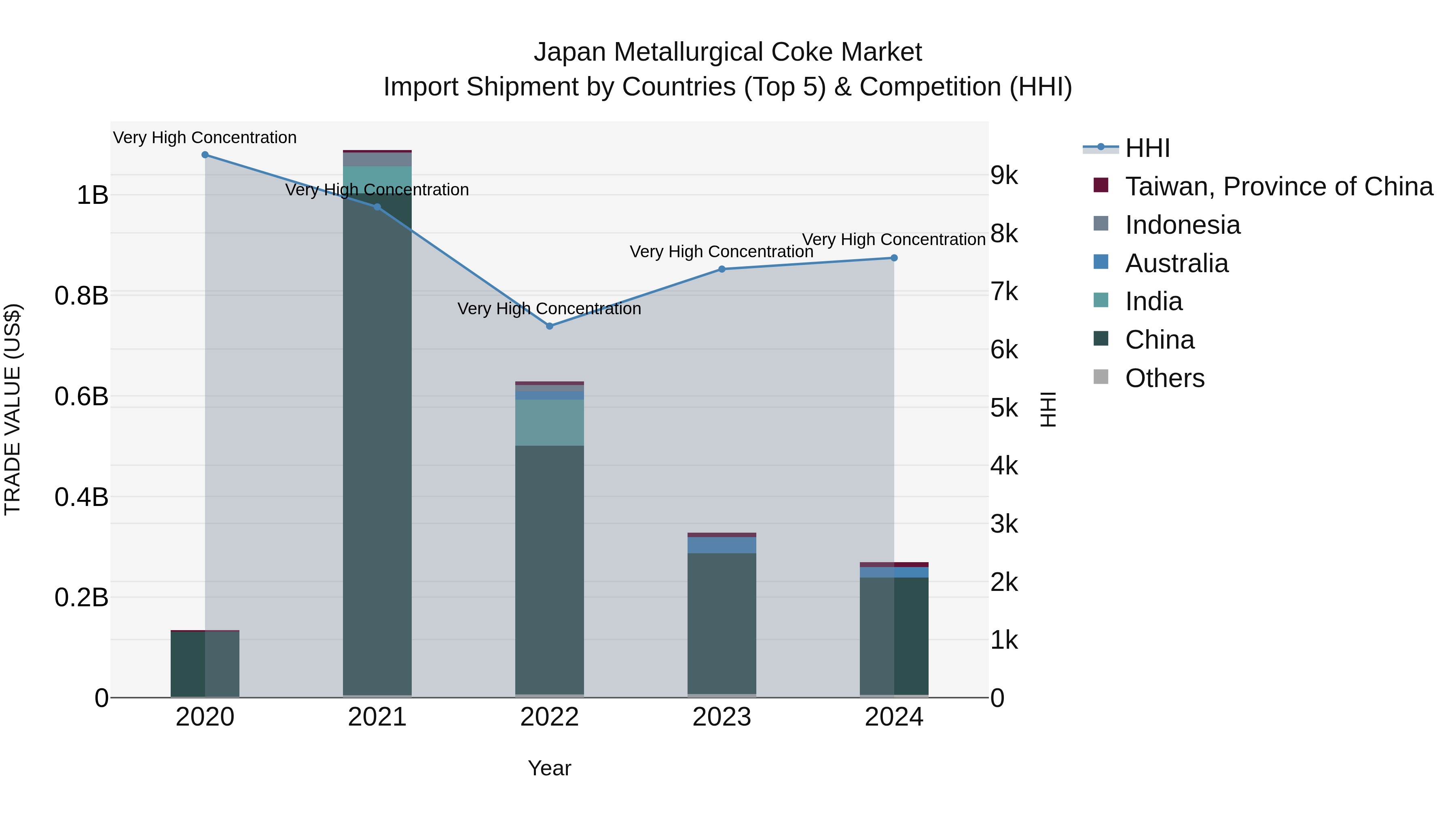 Japan Metallurgical Coke Market Import Shipment by Countries (Top 5) & Competition (HHI)