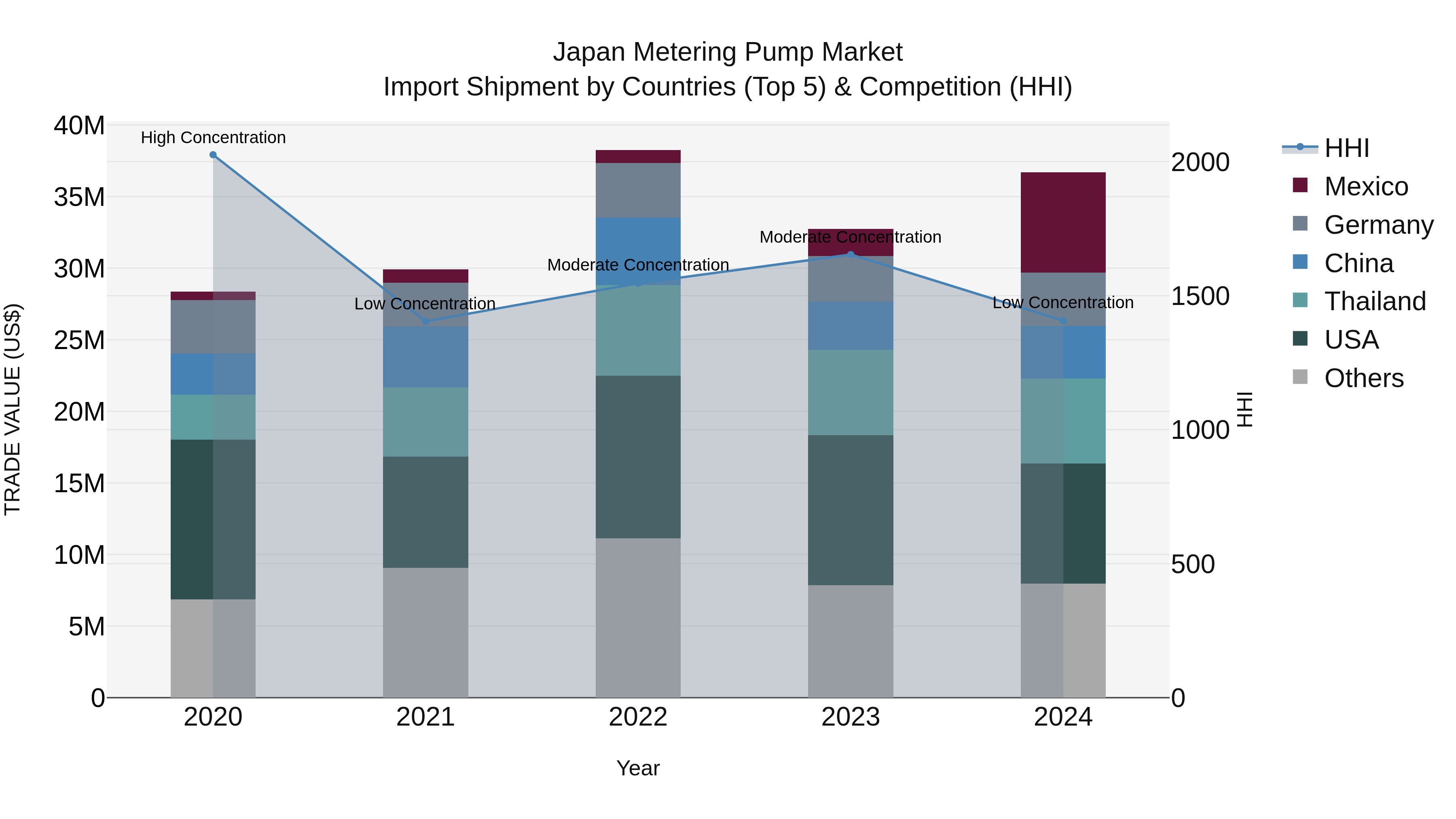 Japan Metering Pump Market Import Shipment by Countries (Top 5) & Competition (HHI)
