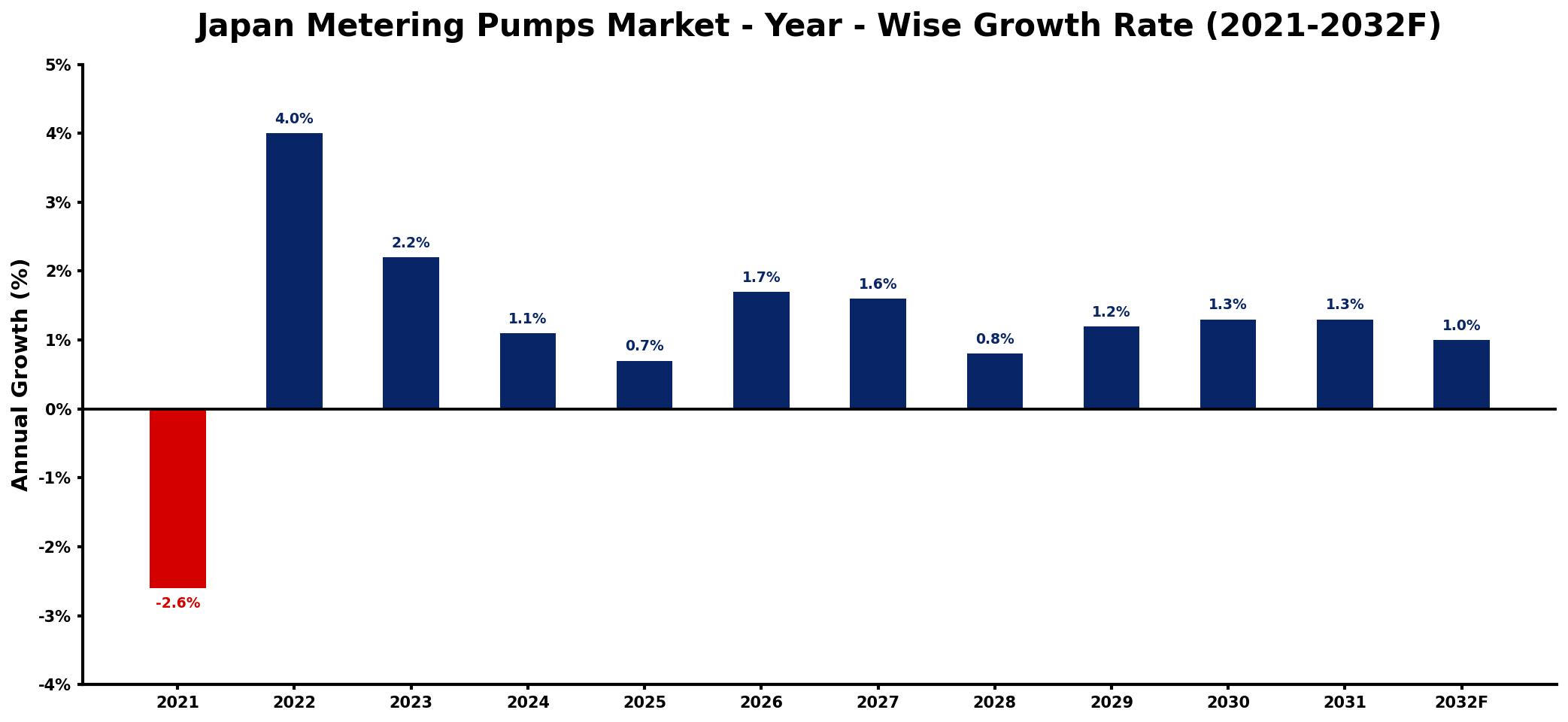 Japan Metering Pumps Market Year-wise Growth Rate and Key Drivers