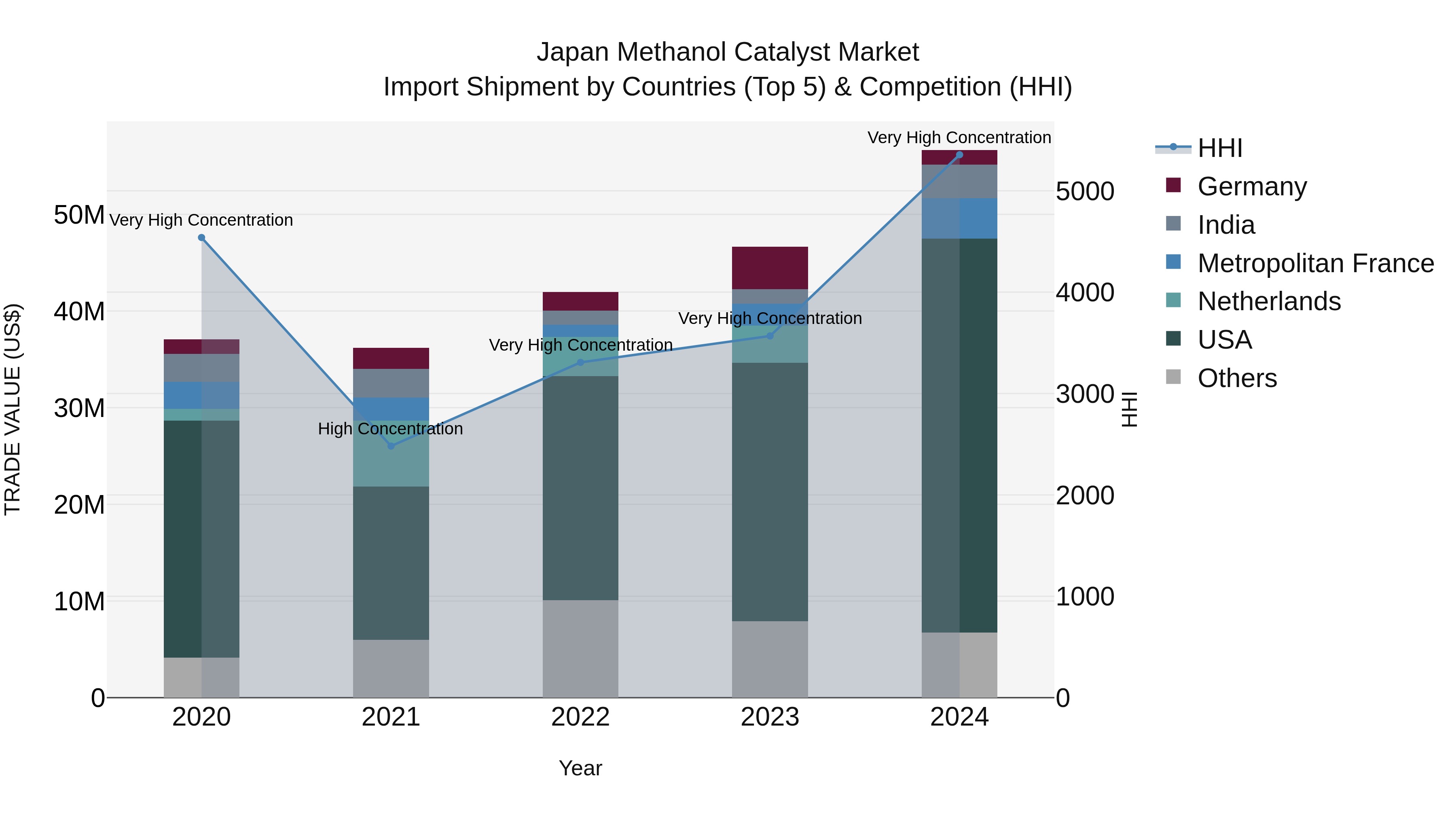 Japan Methanol Catalyst Market Import Shipment by Countries (Top 5) & Competition (HHI)