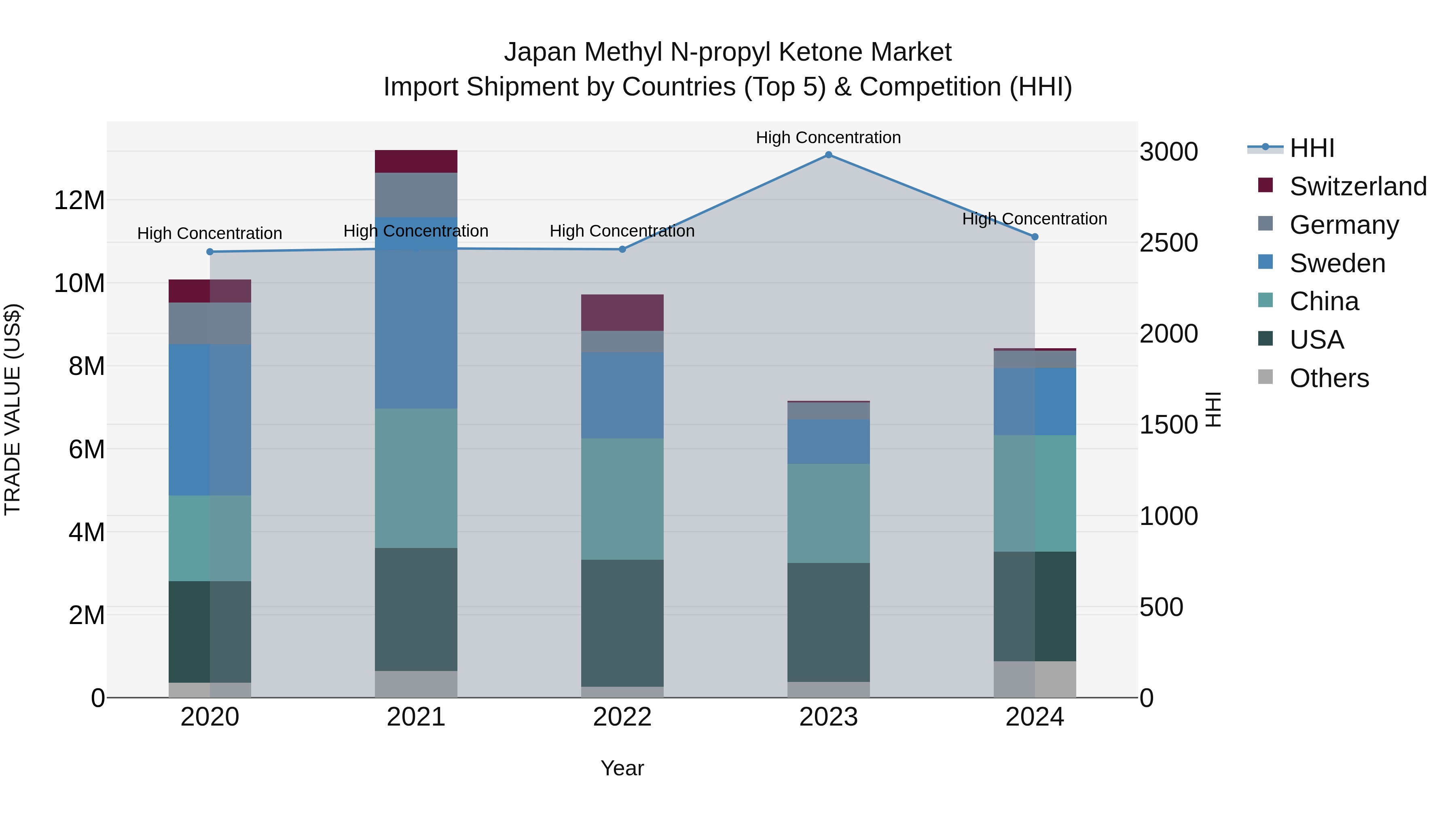 Japan Methyl N-propyl Ketone Market Import Shipment by Countries (Top 5) & Competition (HHI)