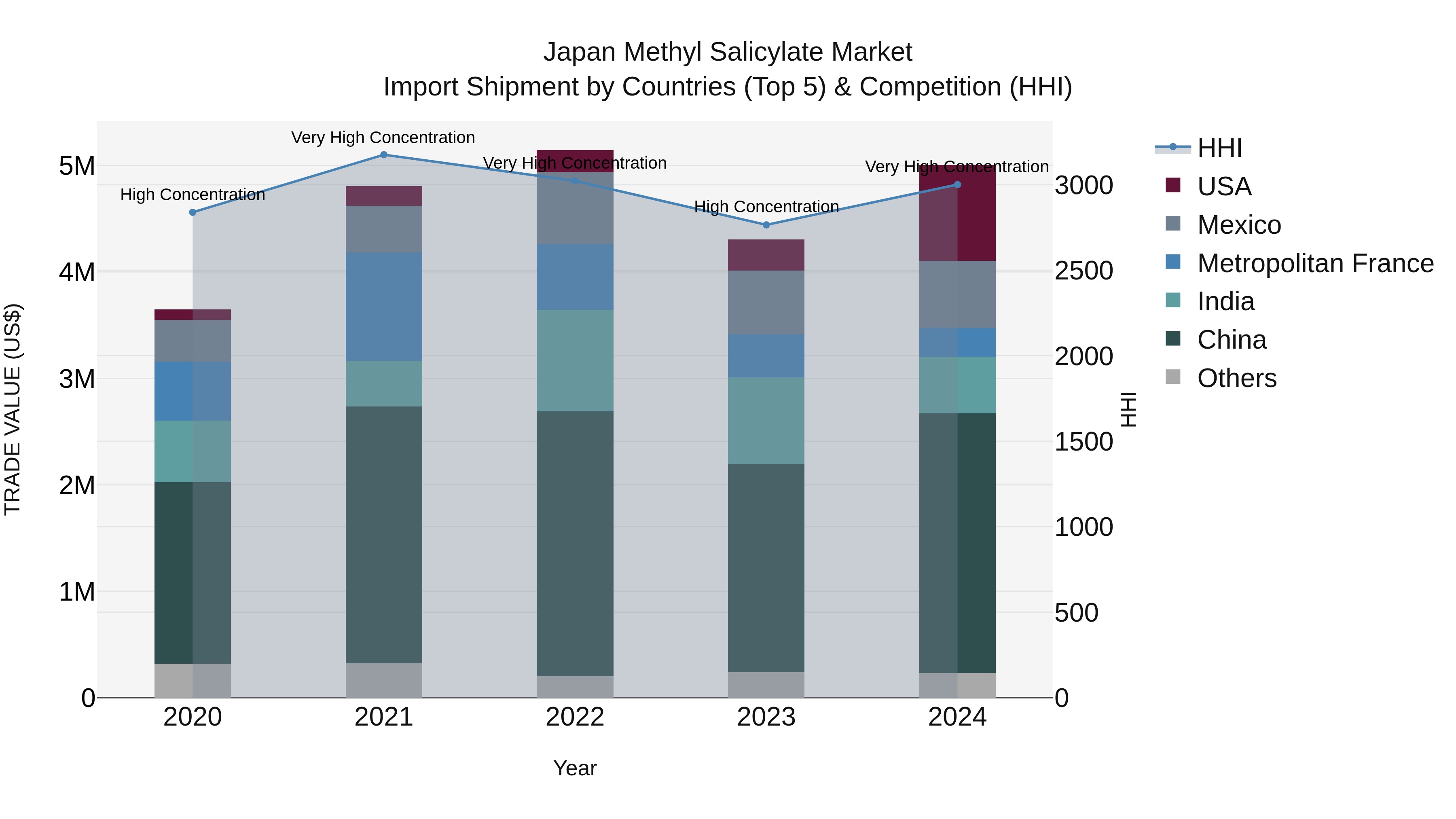 Japan Methyl Salicylate Market Import Shipment by Countries (Top 5) & Competition (HHI)