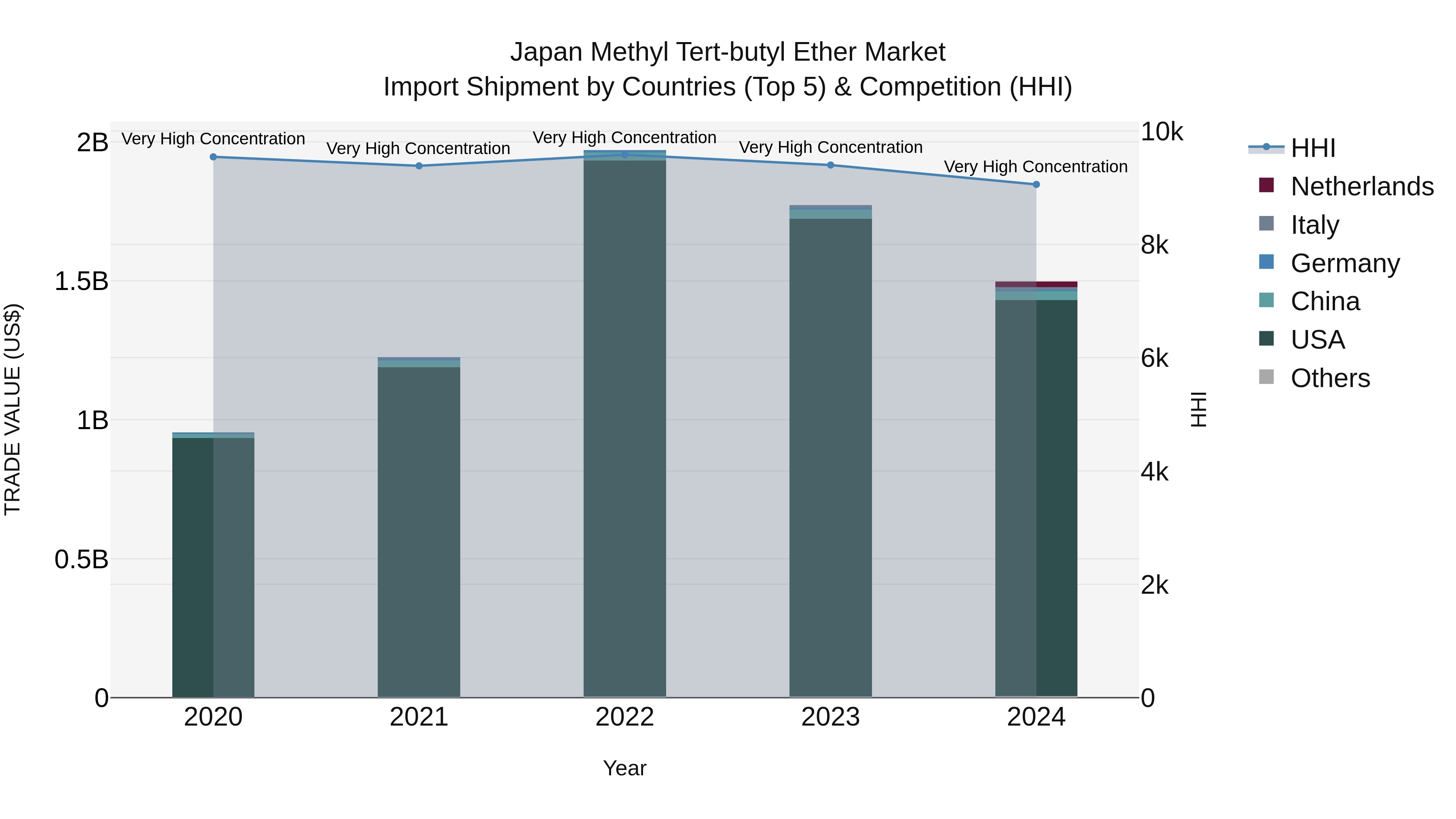 Japan Methyl Tert-butyl Ether Market Import Shipment by Countries (Top 5) & Competition (HHI)