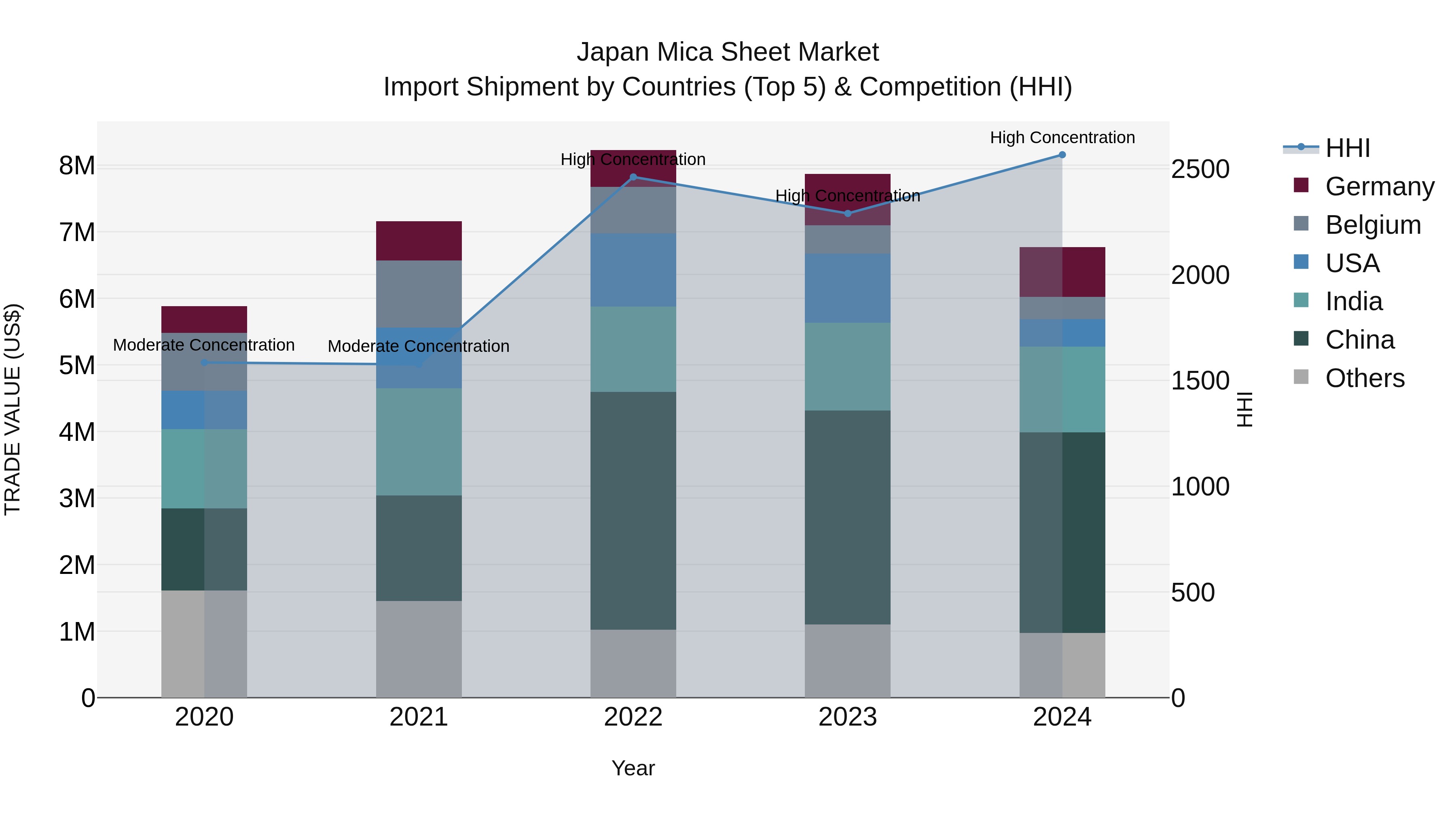 Japan Mica Sheet Market Import Shipment by Countries (Top 5) & Competition (HHI)