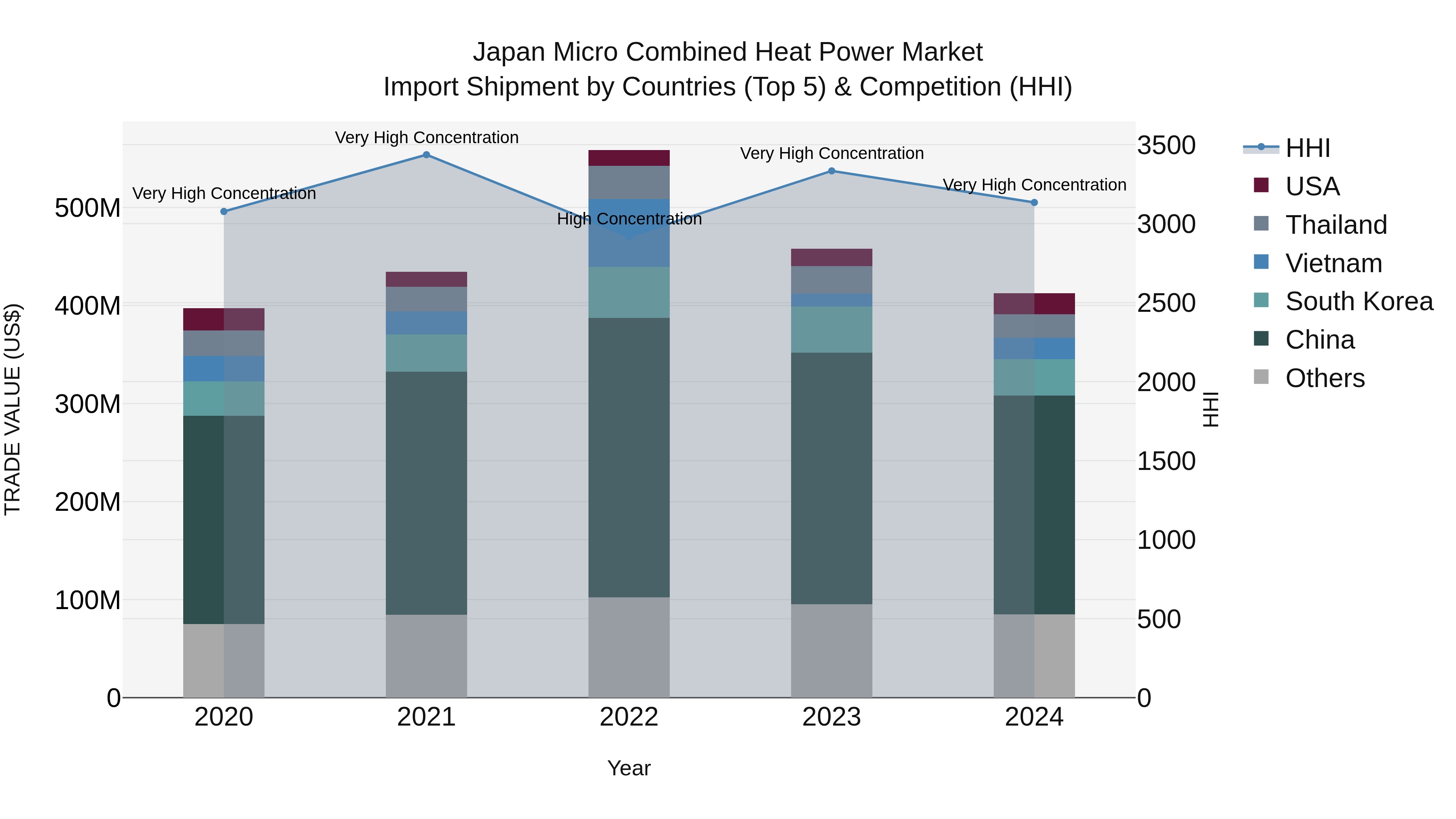 Japan Micro Combined Heat Power Market Import Shipment by Countries (Top 5) & Competition (HHI)
