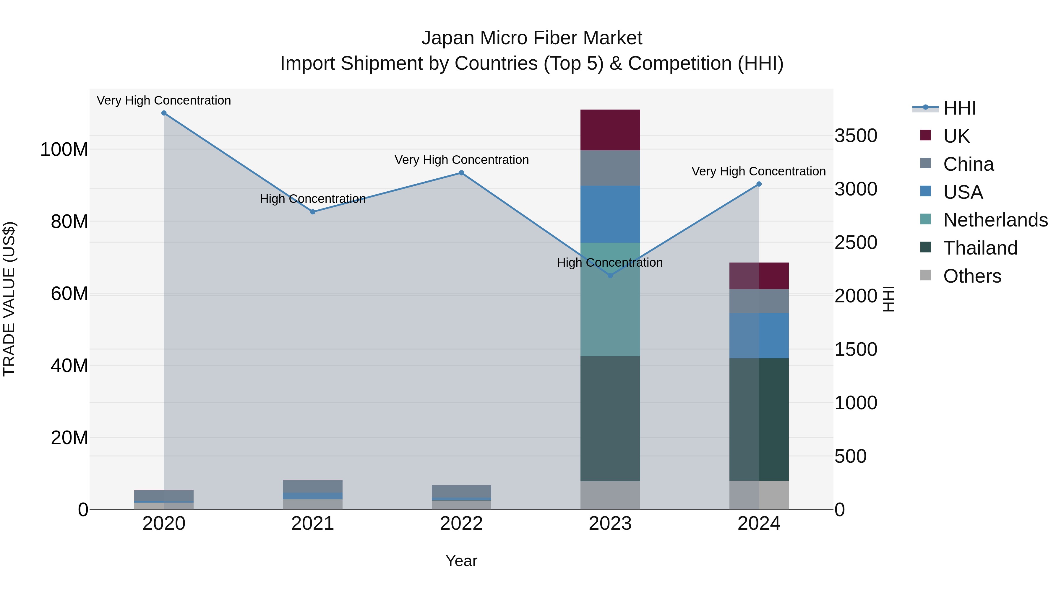 Japan Micro Fiber Market Import Shipment by Countries (Top 5) & Competition (HHI)