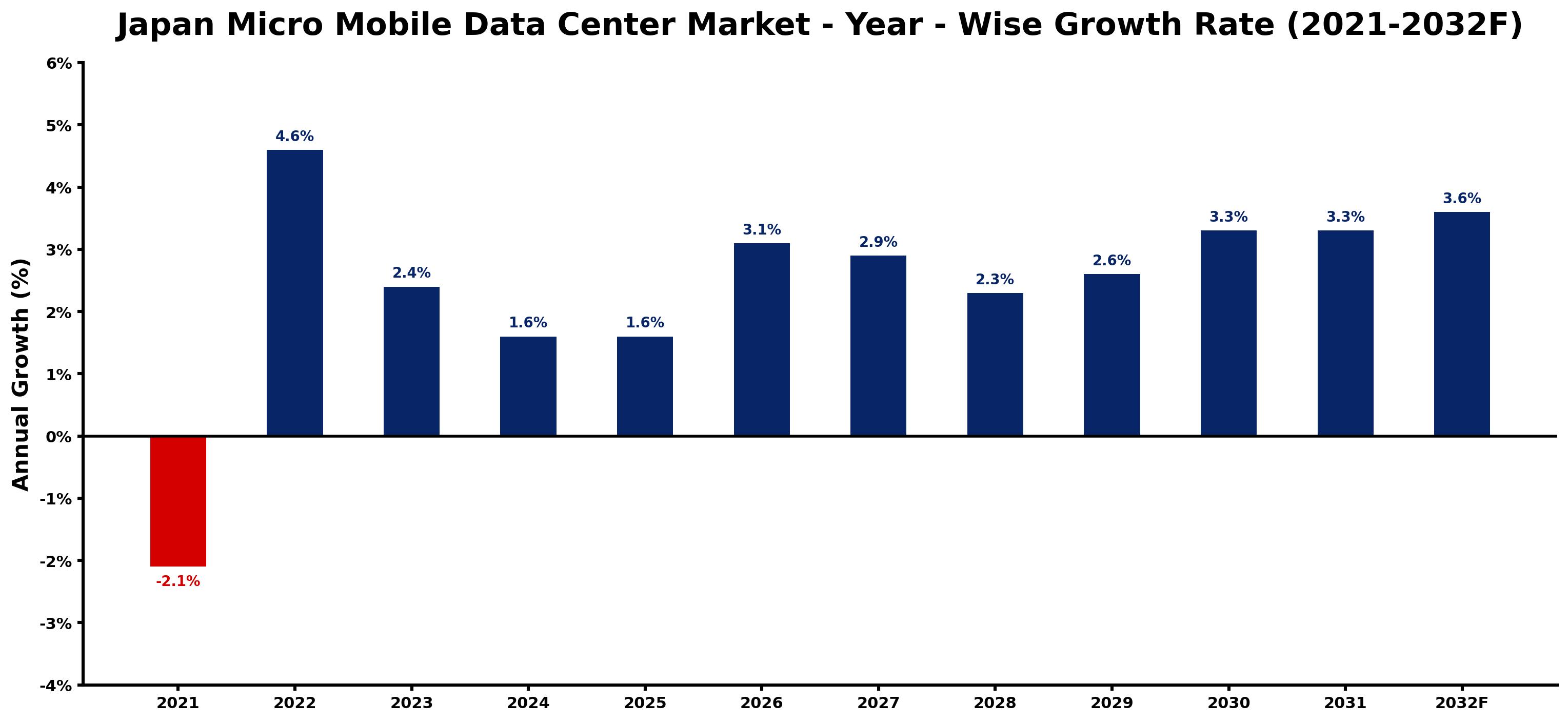 Japan Micro Mobile Data Center Market Year-wise Growth Rate and Key Drivers