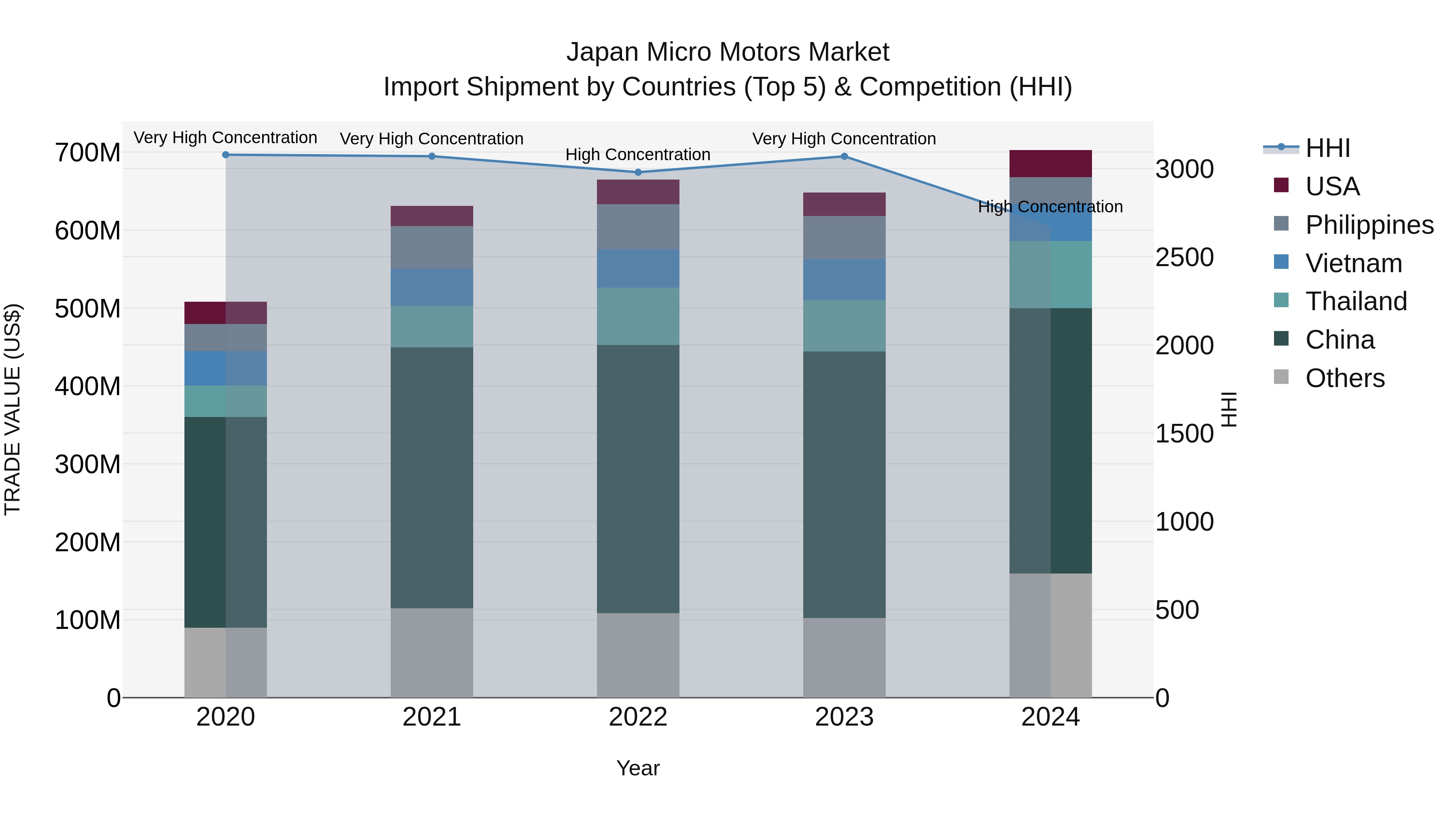 Japan Micro Motors Market Import Shipment by Countries (Top 5) & Competition (HHI)