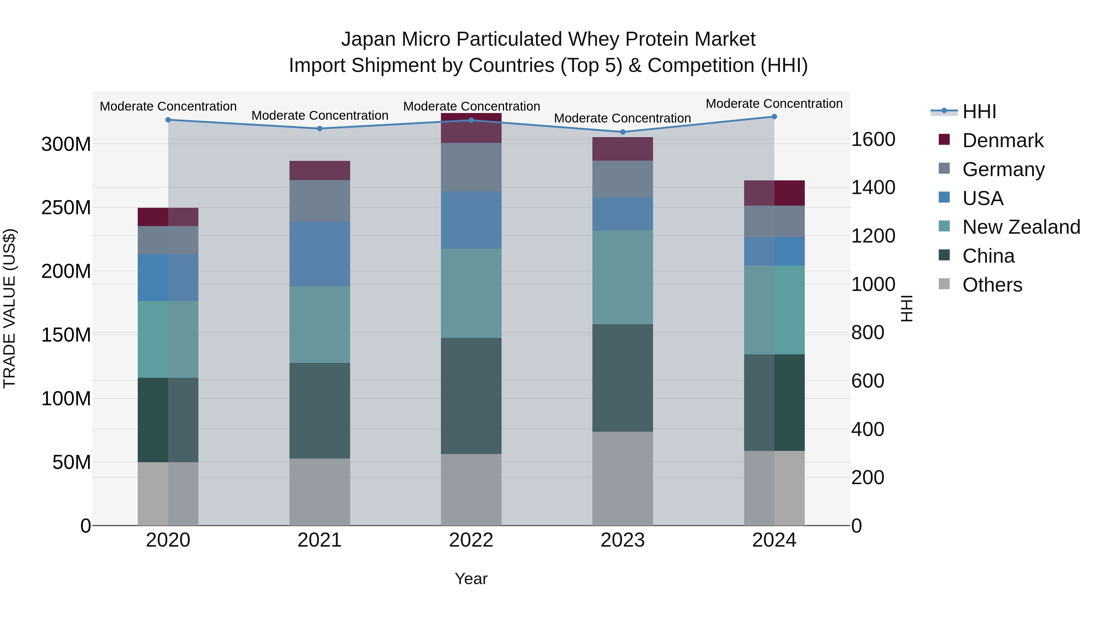 Japan Micro Particulated Whey Protein Market Import Shipment by Countries (Top 5) & Competition (HHI)