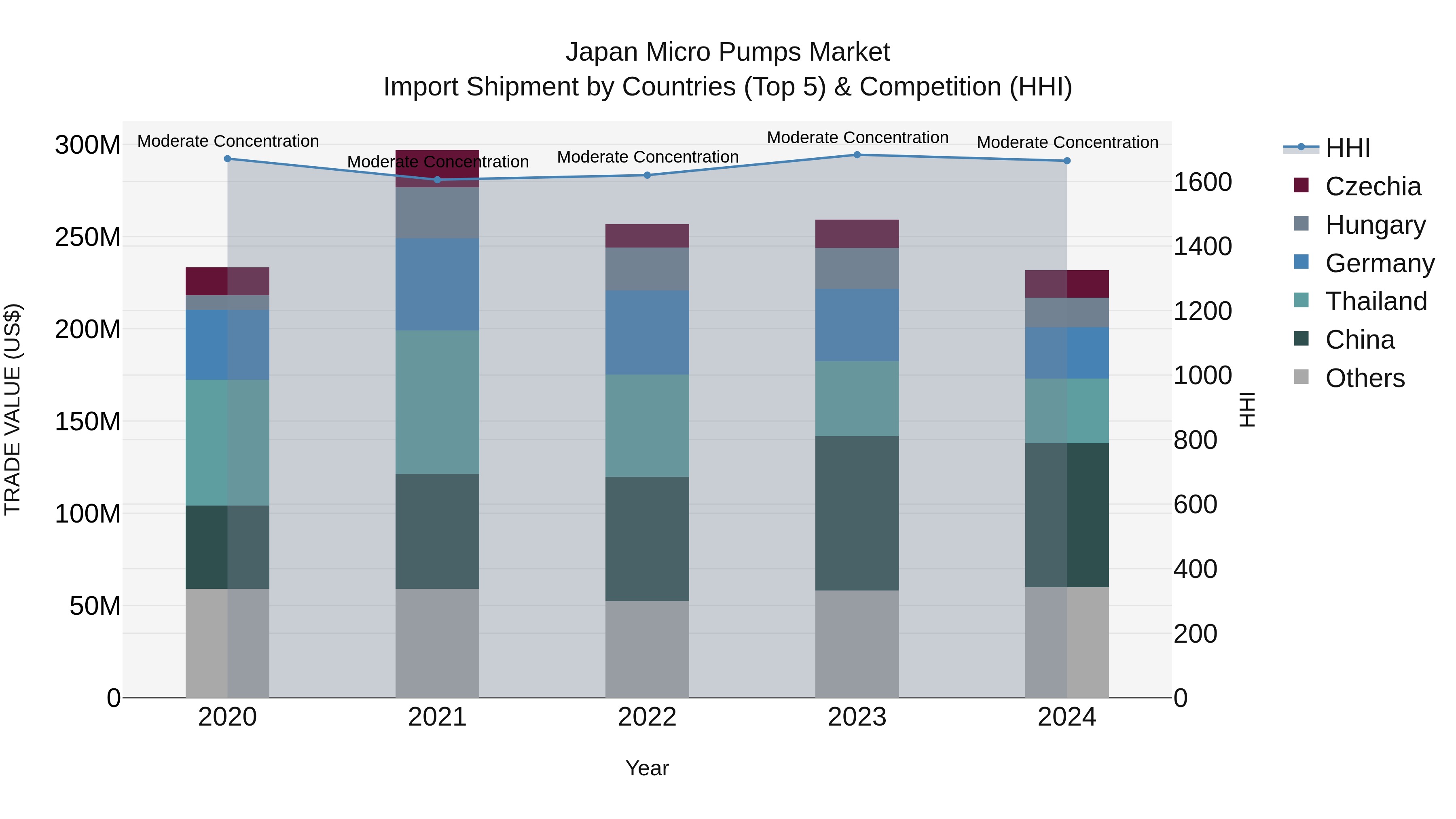 Japan Micro Pumps Market Import Shipment by Countries (Top 5) & Competition (HHI)