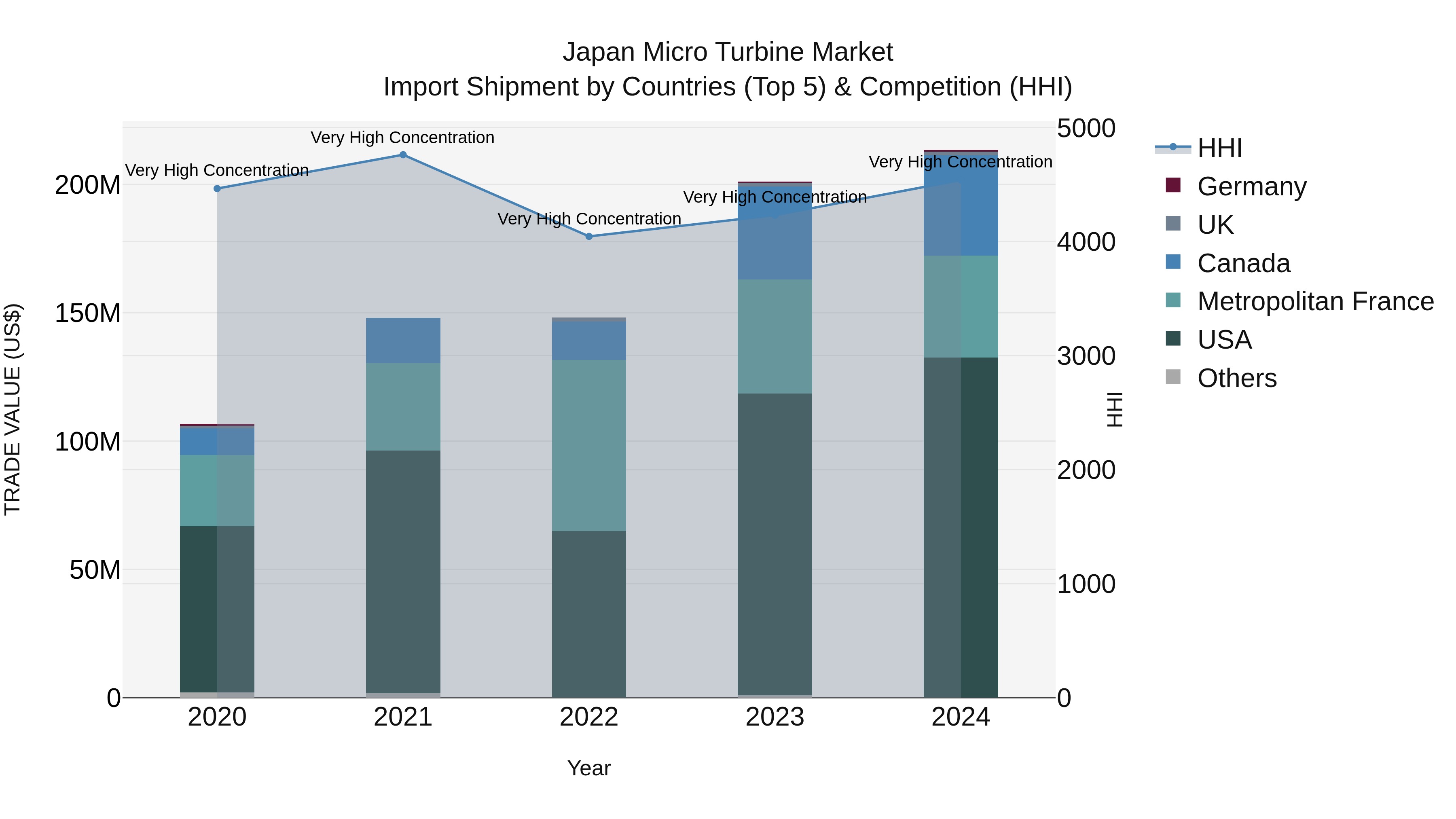 Japan Micro Turbine Market Import Shipment by Countries (Top 5) & Competition (HHI)
