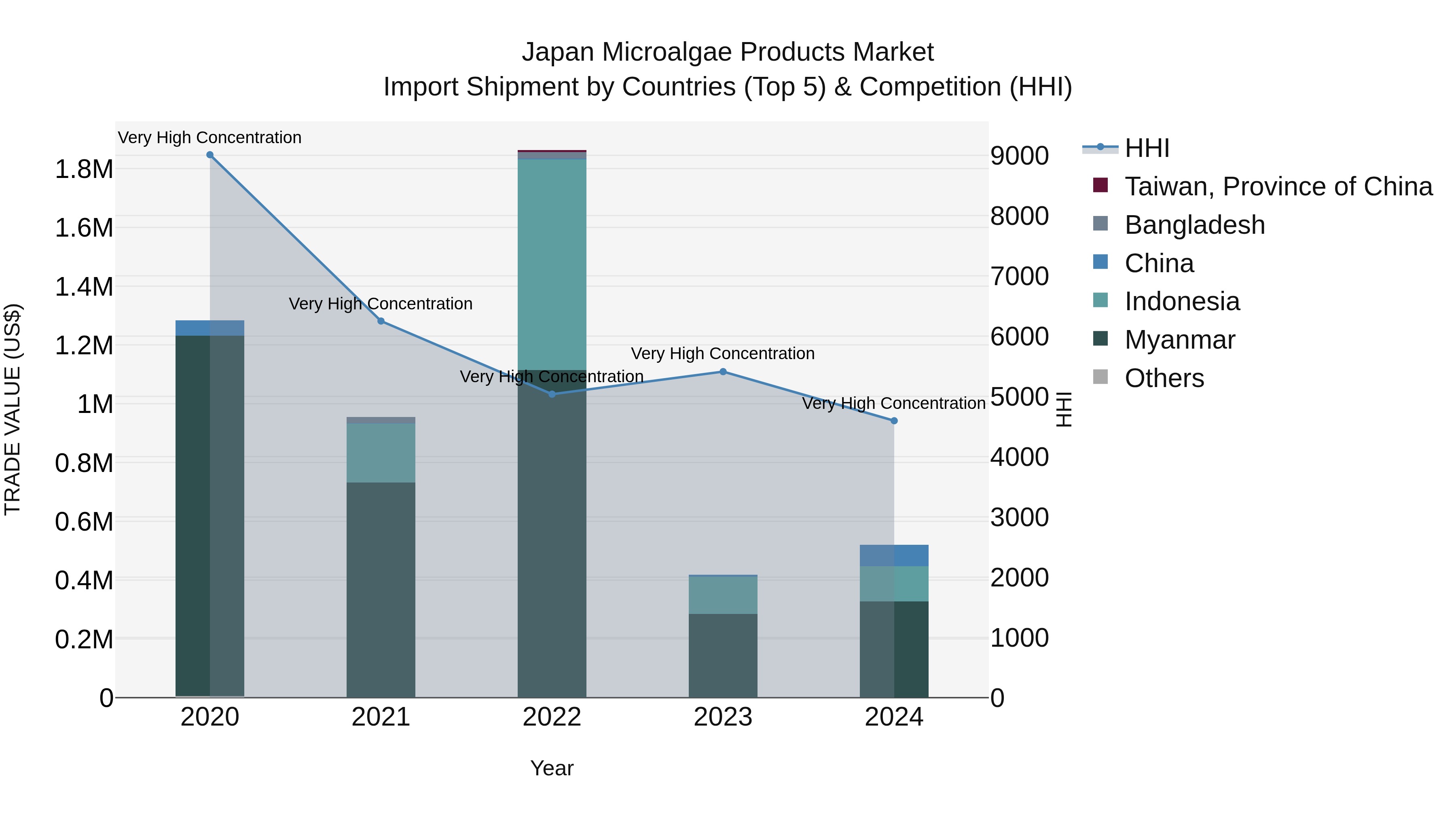 Japan Microalgae Products Market Import Shipment by Countries (Top 5) & Competition (HHI)