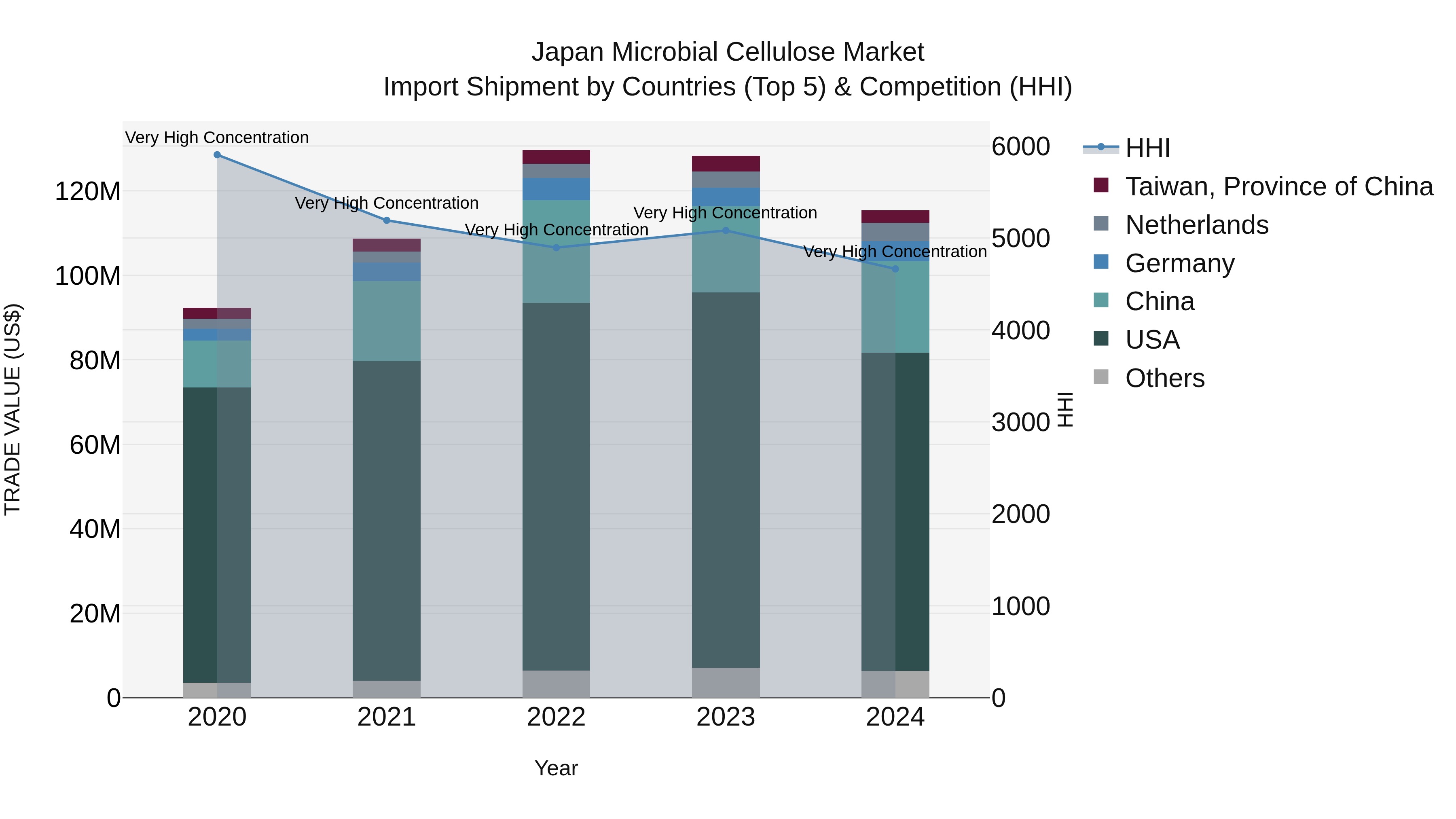 Japan Microbial Cellulose Market Import Shipment by Countries (Top 5) & Competition (HHI)