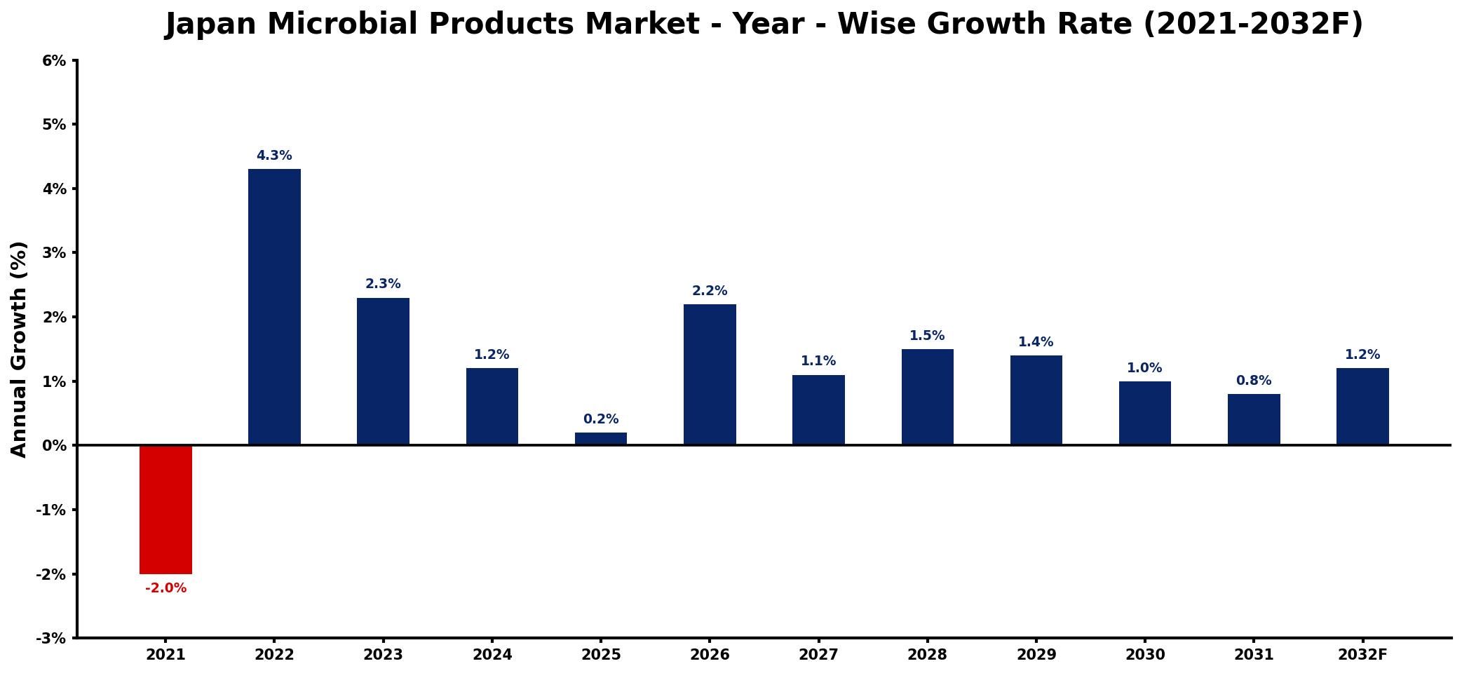 Japan Microbial Products Market Year-wise Growth Rate and Key Drivers