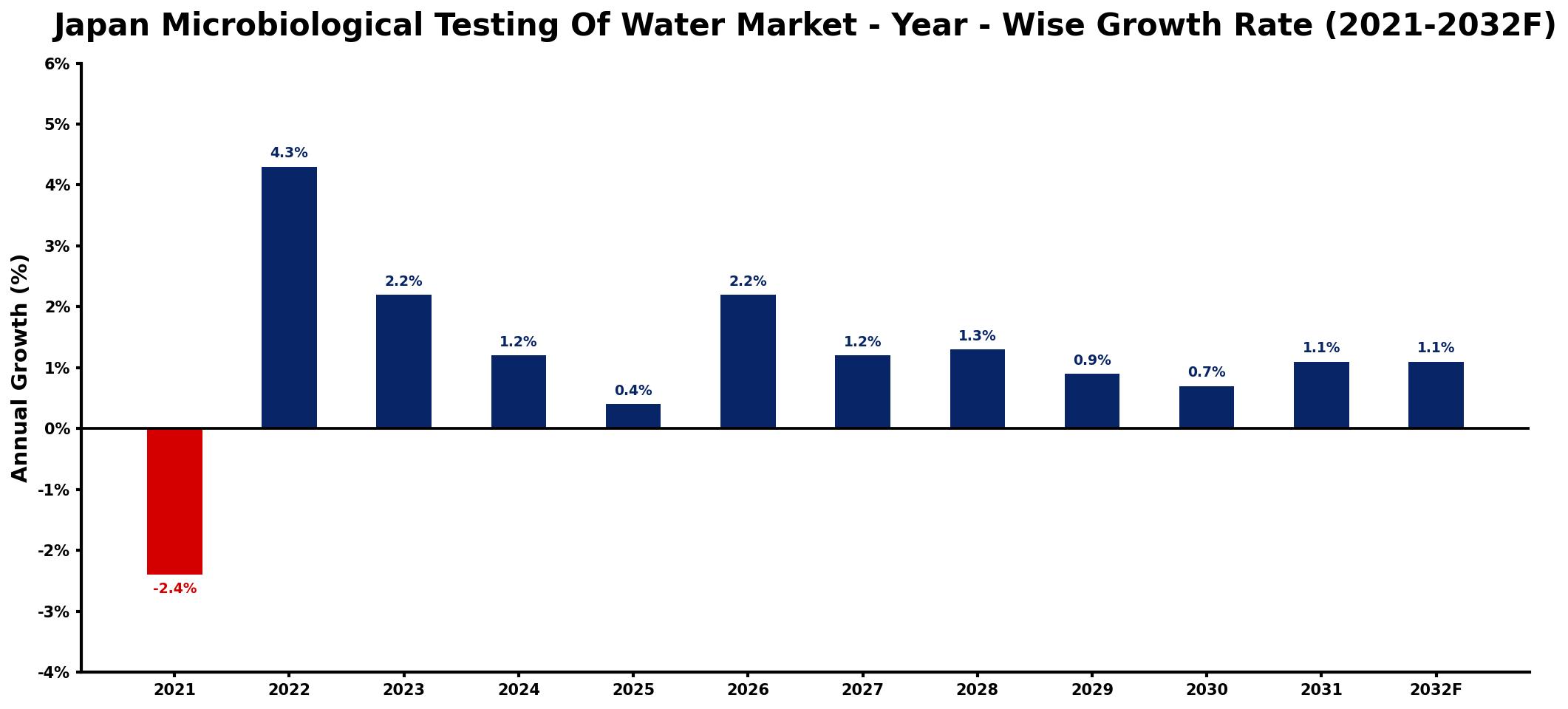 Japan Microbiological Testing Of Water Market Year-wise Growth Rate and Key Drivers