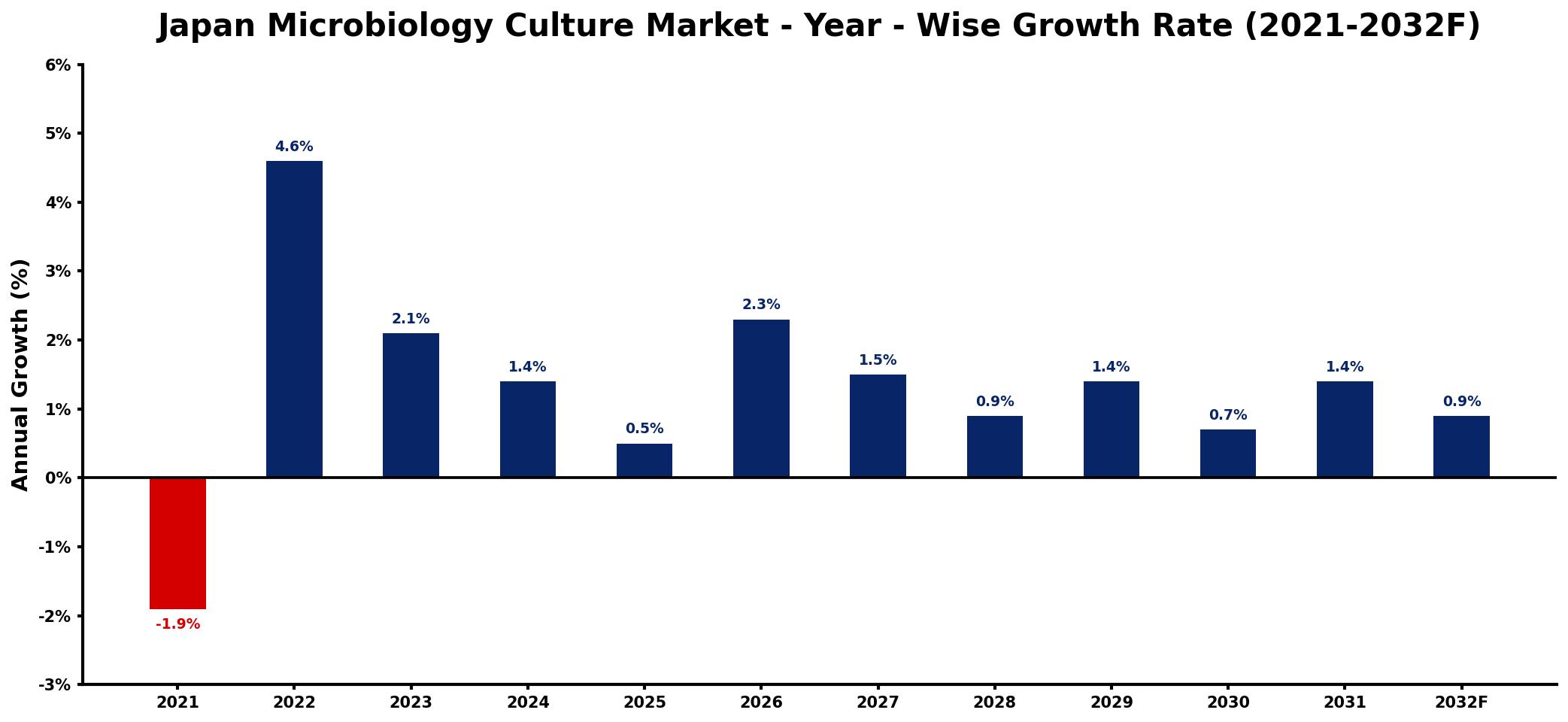 Japan Microbiology Culture Market Year-wise Growth Rate and Key Drivers