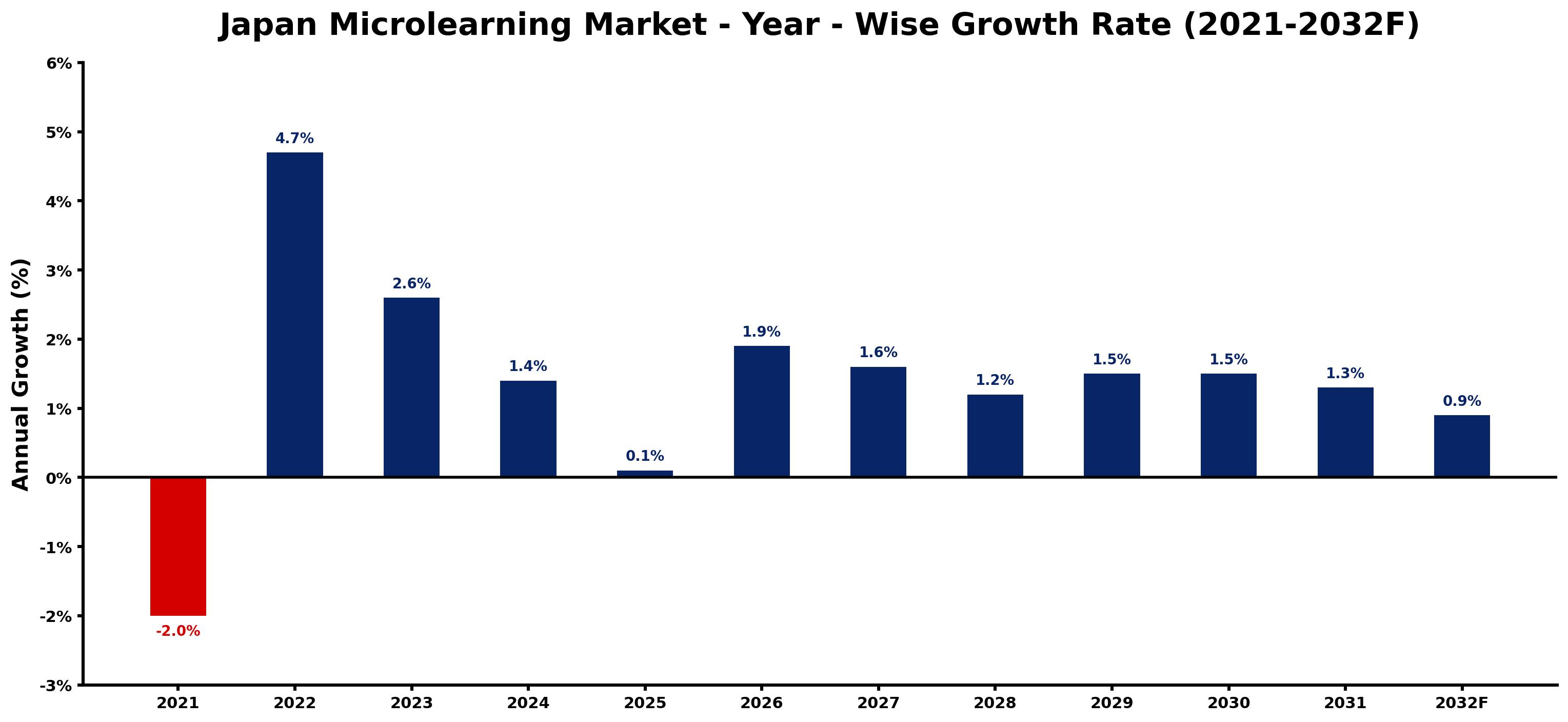 Japan Microlearning Market Year-wise Growth Rate and Key Drivers
