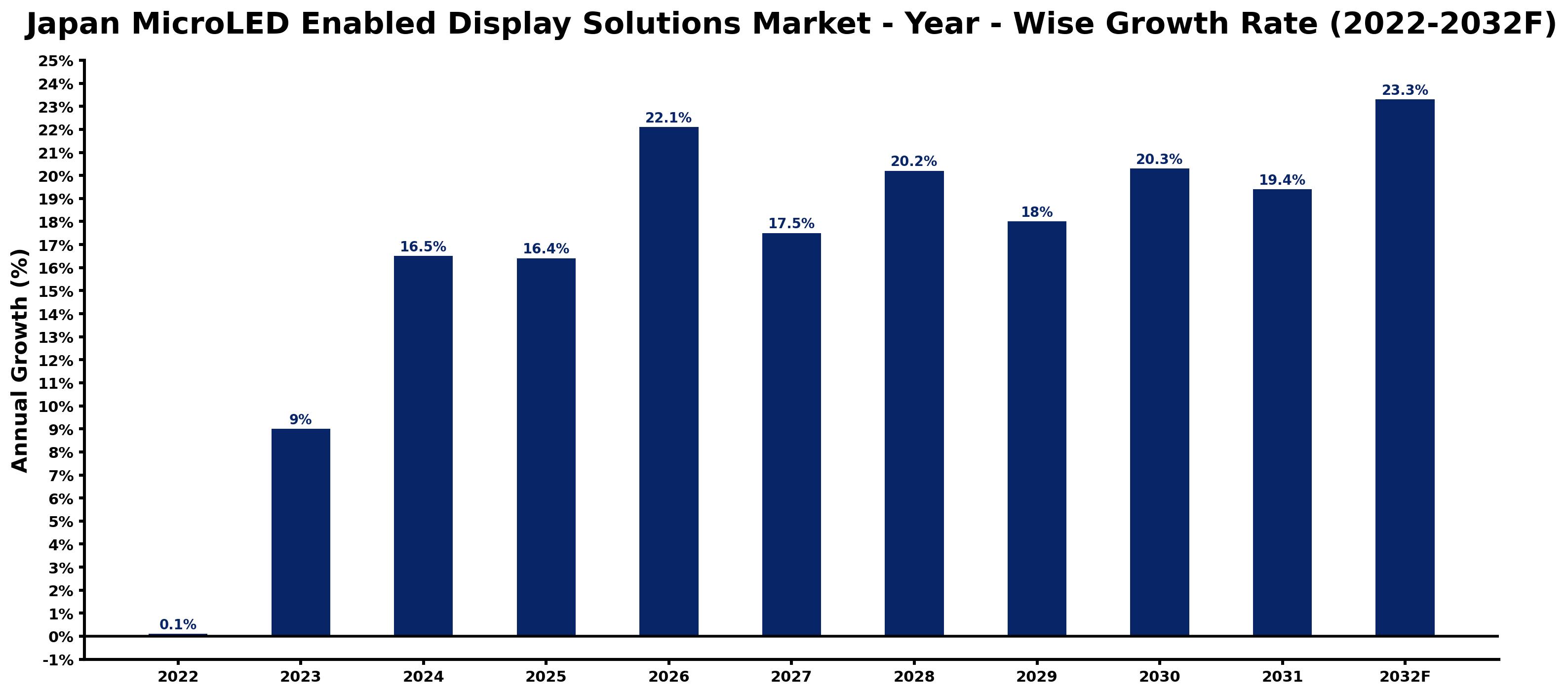 Japan MicroLED Enabled Display Solutions Market Year-wise Growth Rate and Key Drivers (2022–2032)