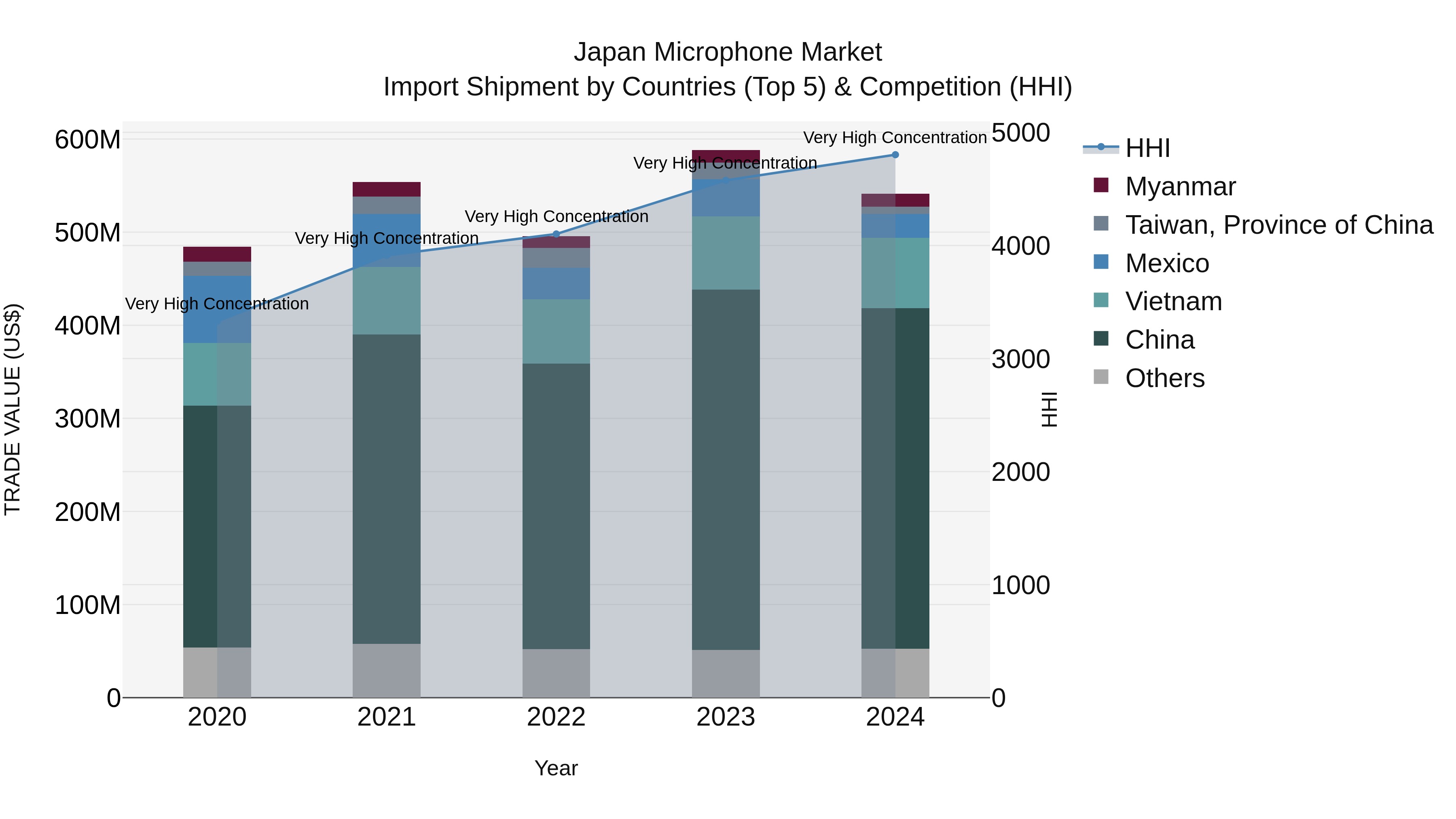 Japan Microphone Market Import Shipment by Countries (Top 5) & Competition (HHI)