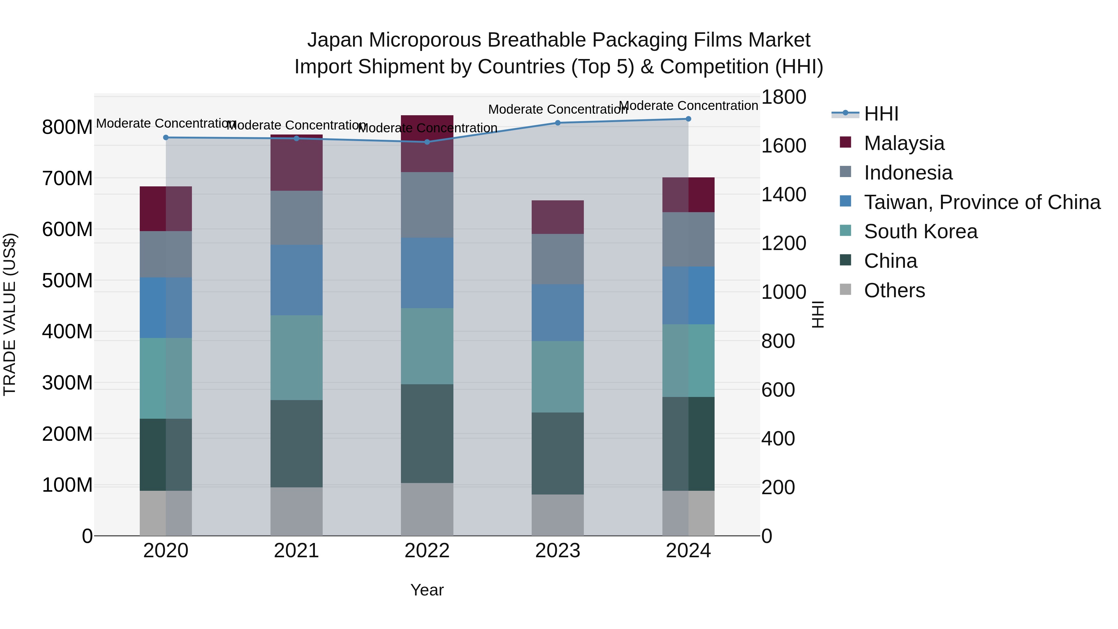 Japan Microporous Breathable Packaging Films Market Import Shipment by Countries (Top 5) & Competition (HHI)