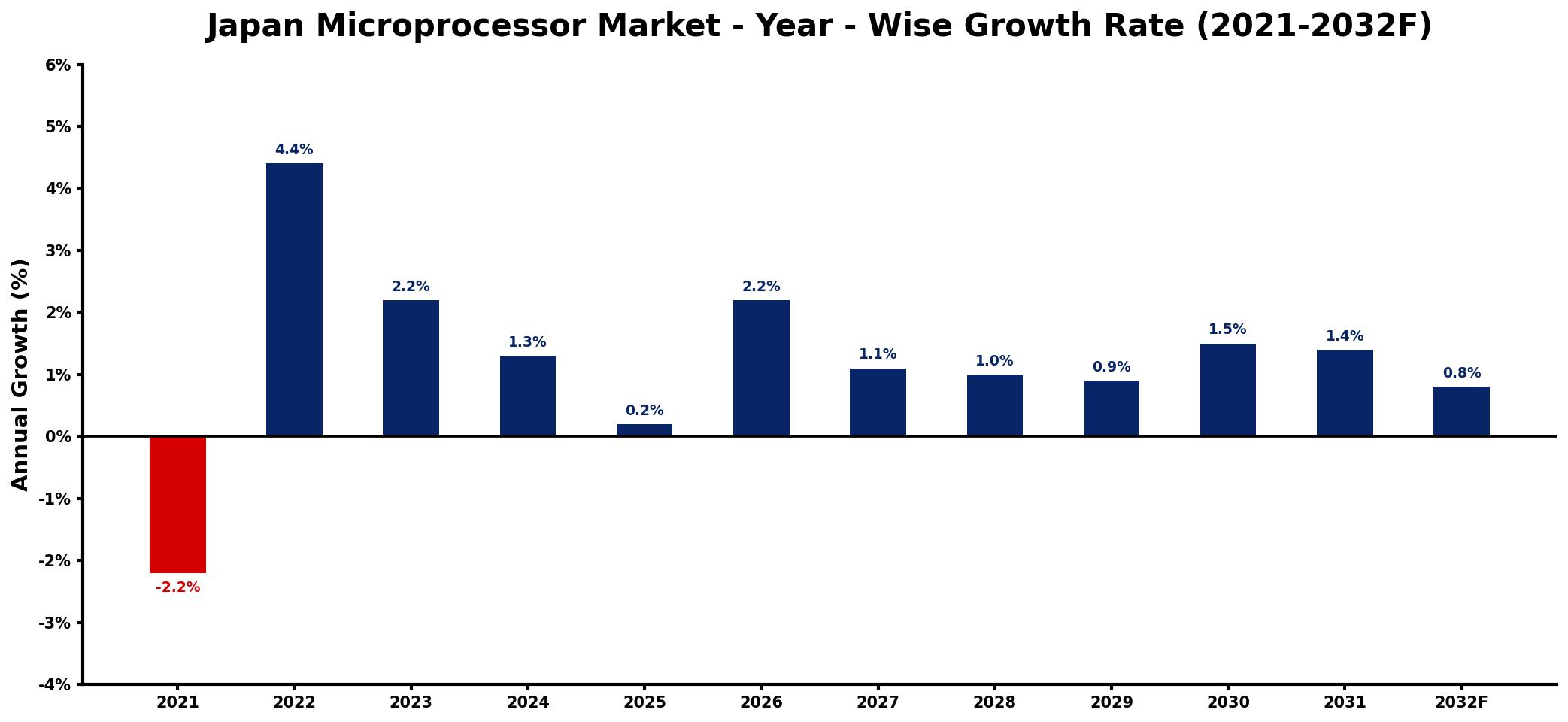 Japan Microprocessor Market Year-wise Growth Rate and Key Drivers