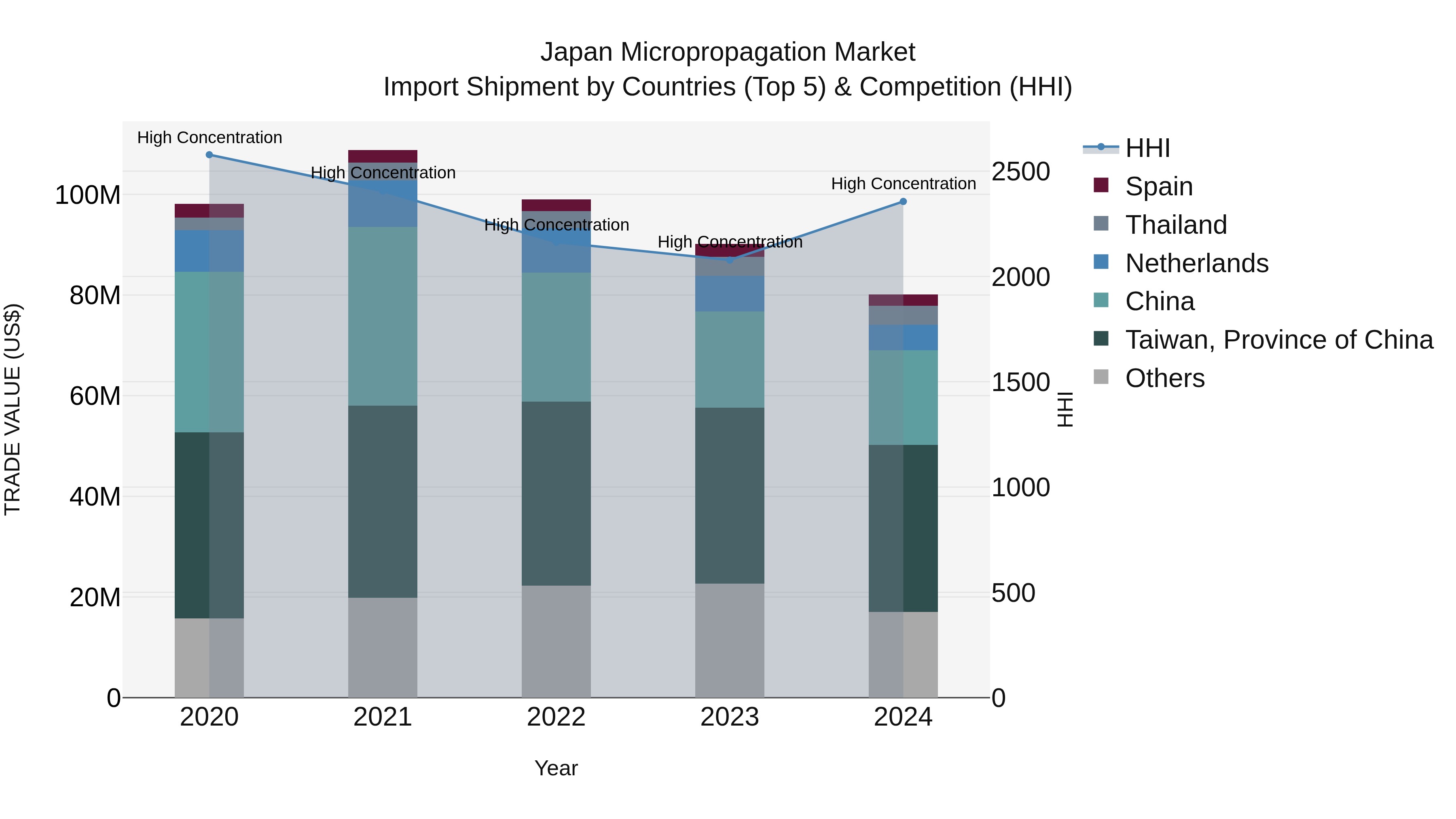 Japan Micropropagation Market Import Shipment by Countries (Top 5) & Competition (HHI)