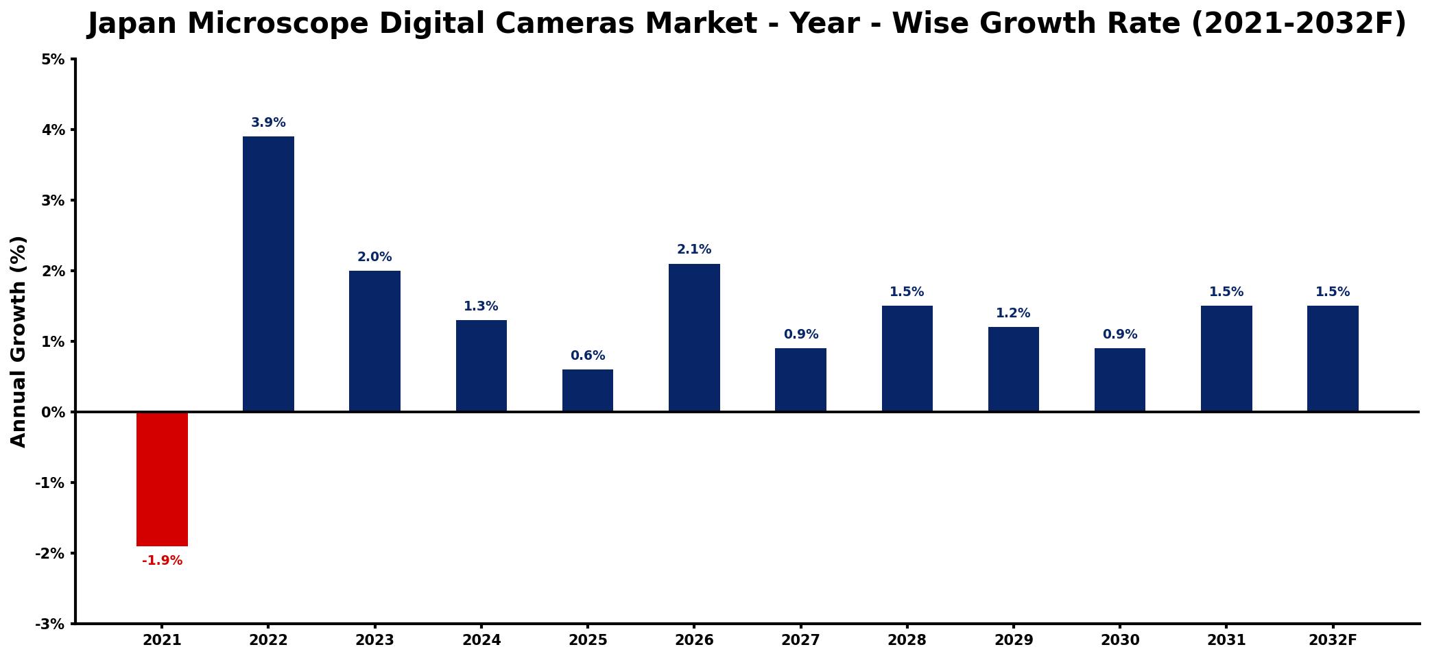 Japan Microscope Digital Cameras Market Year-wise Growth Rate and Key Drivers