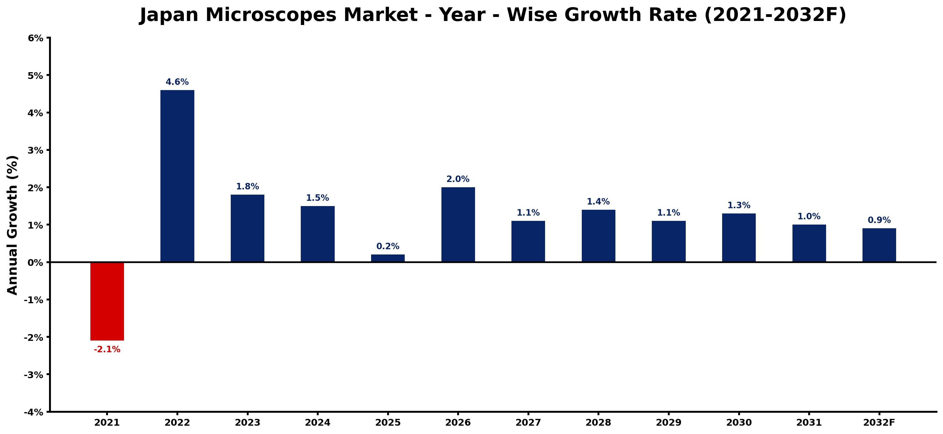 Japan Microscopes Market Year-wise Growth Rate and Key Drivers