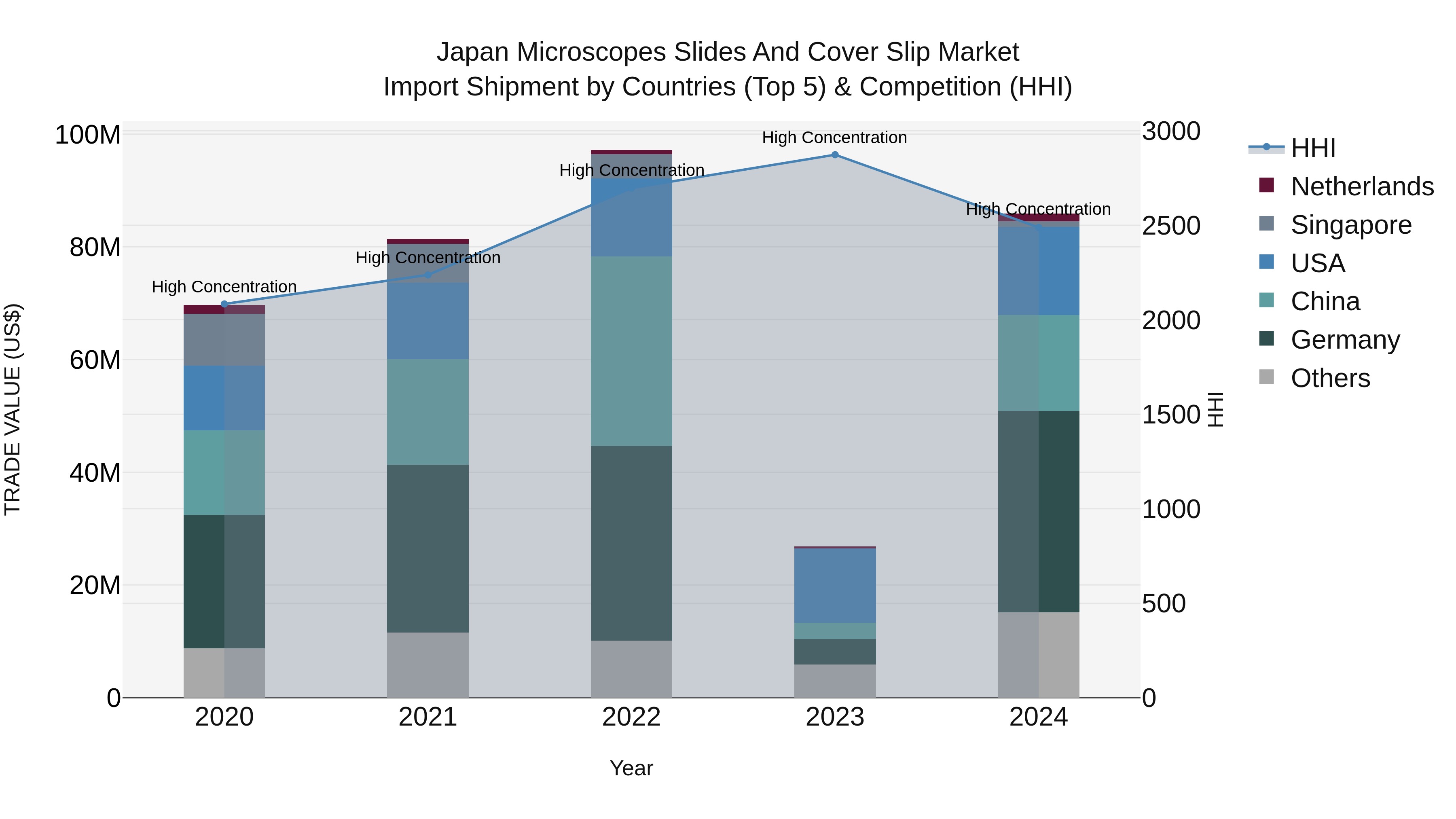 Japan Microscopes Slides And Cover Slip Market Import Shipment by Countries (Top 5) & Competition (HHI)