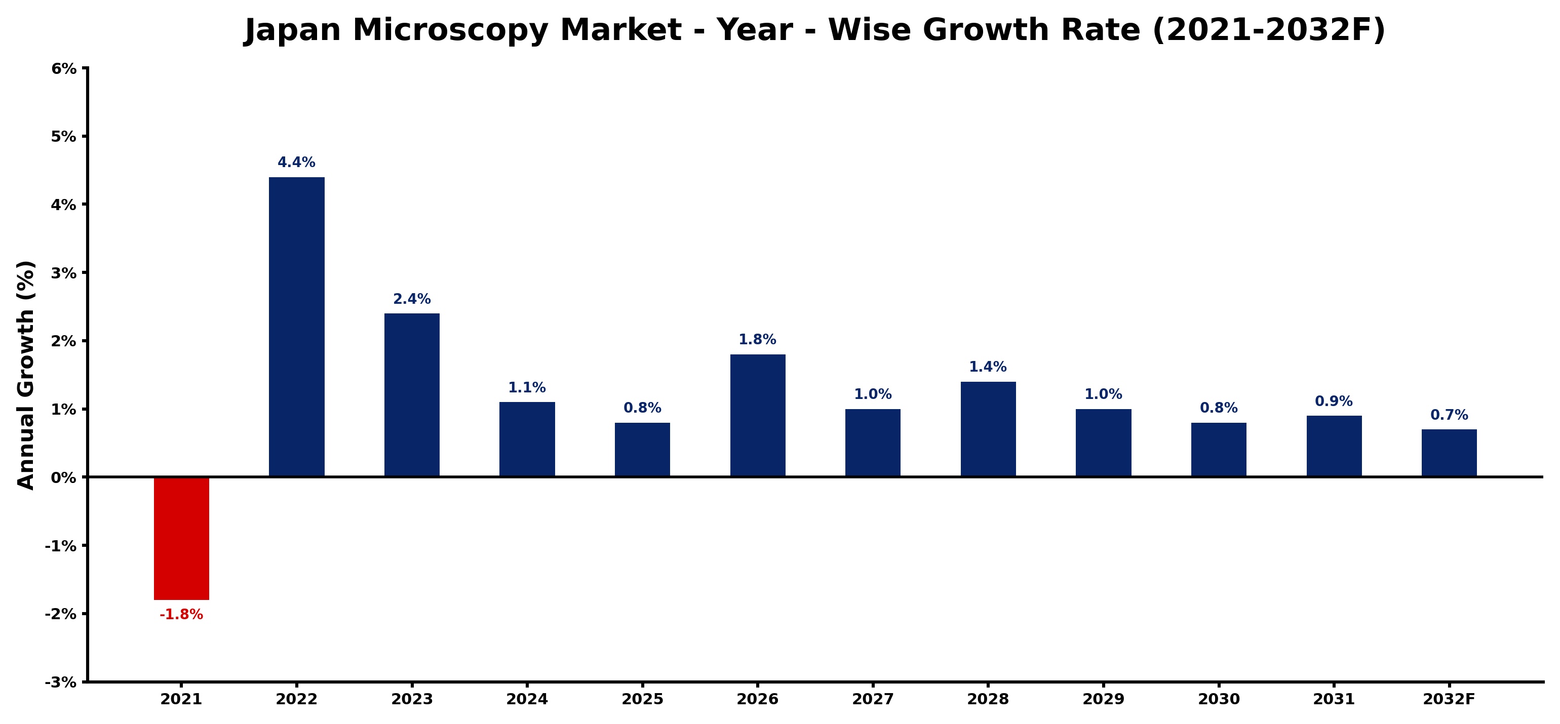 Japan Microscopy Market Year-wise Growth Rate and Key Drivers