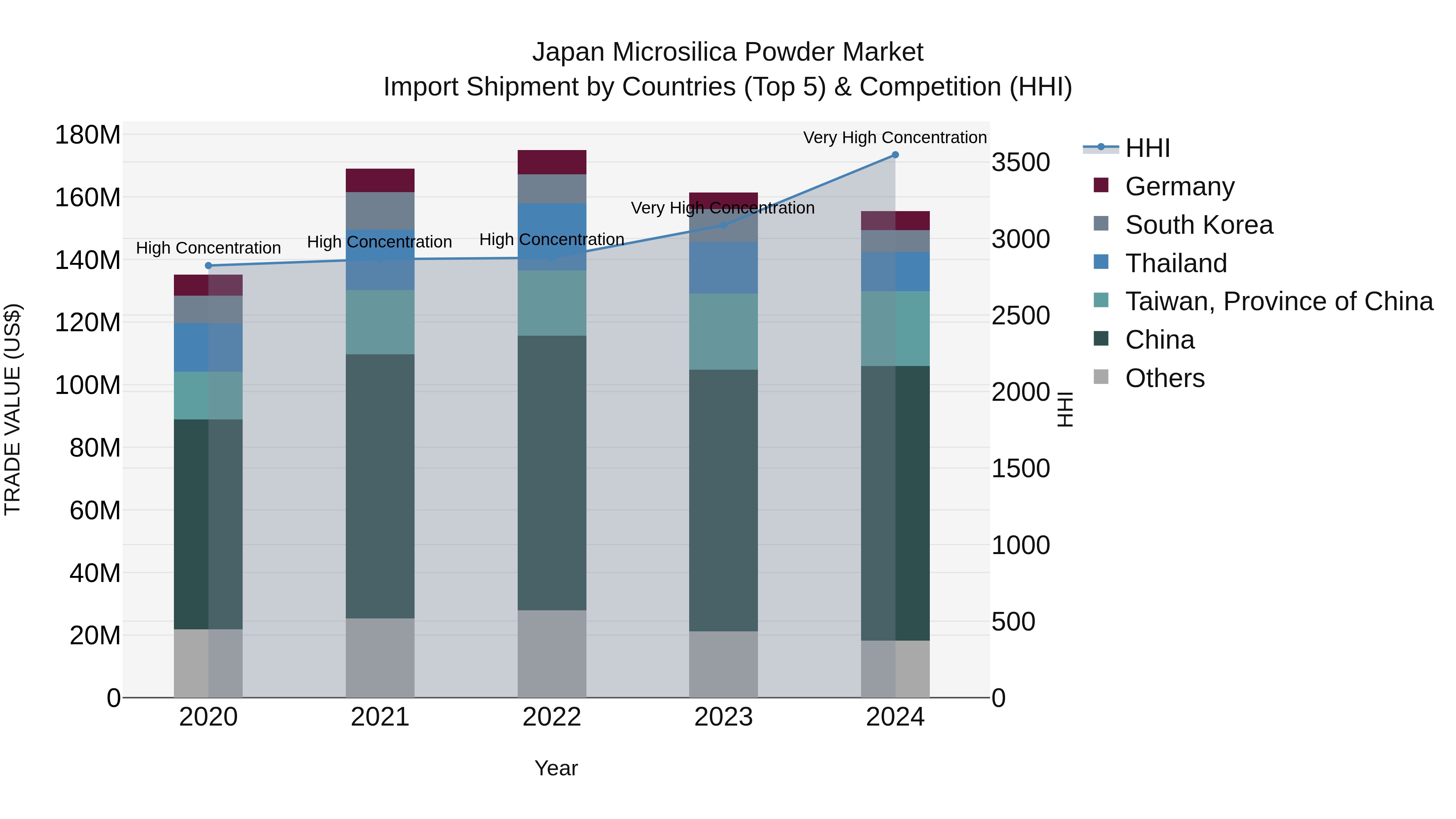 Japan Microsilica Powder Market Import Shipment by Countries (Top 5) & Competition (HHI)