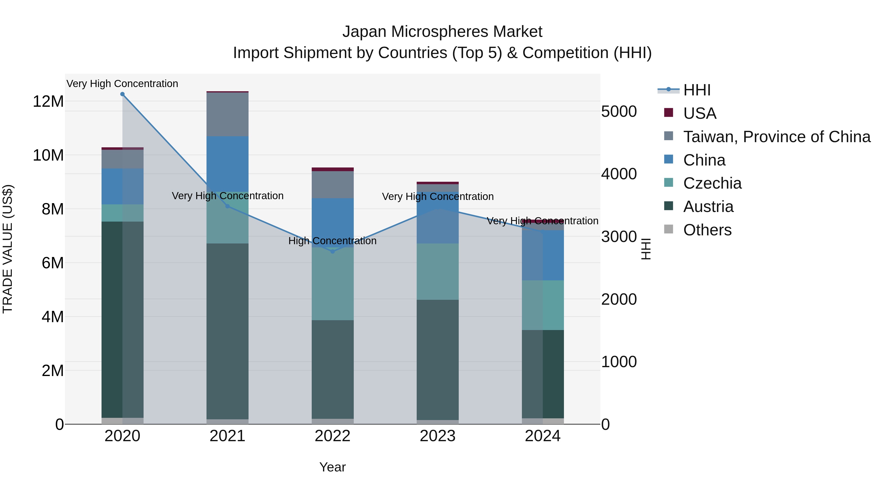 Japan Microspheres Market Import Shipment by Countries (Top 5) & Competition (HHI)