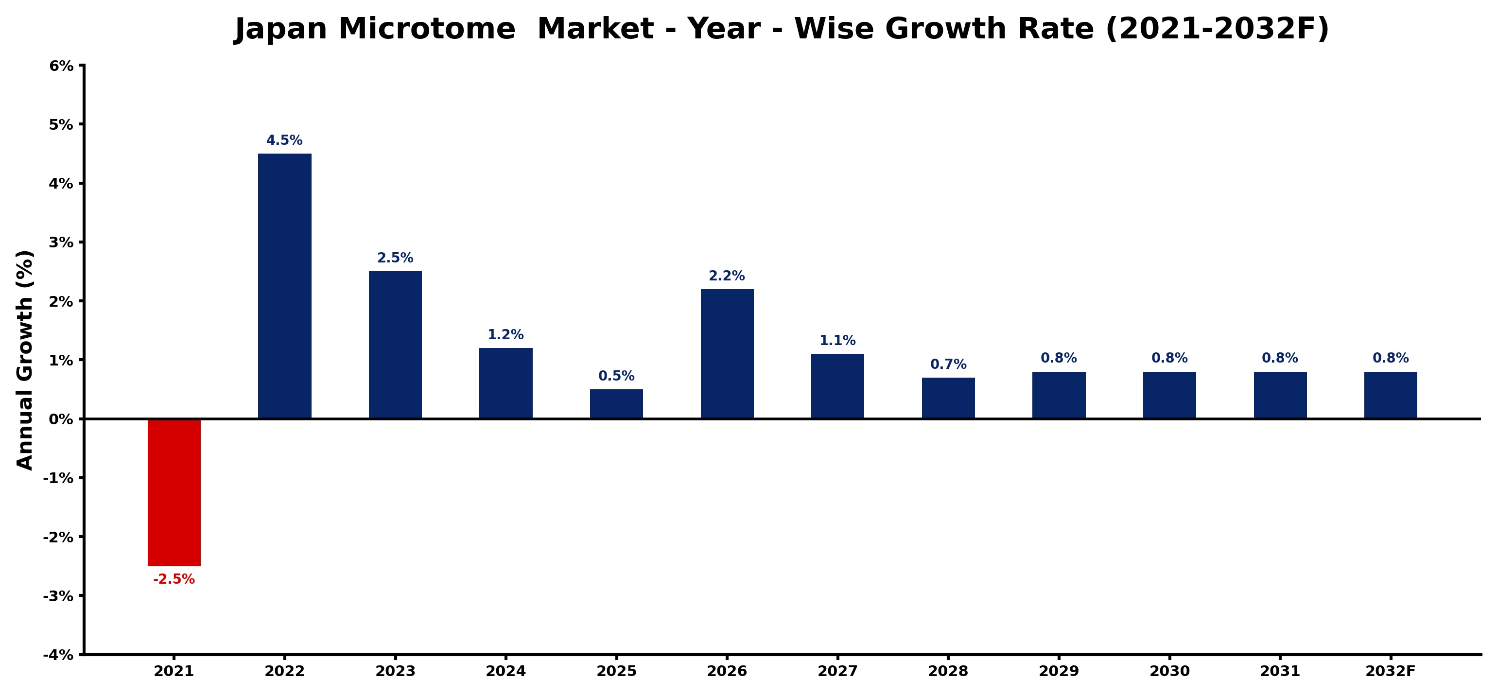 Japan Microtome Market Year-wise Growth Rate and Key Drivers